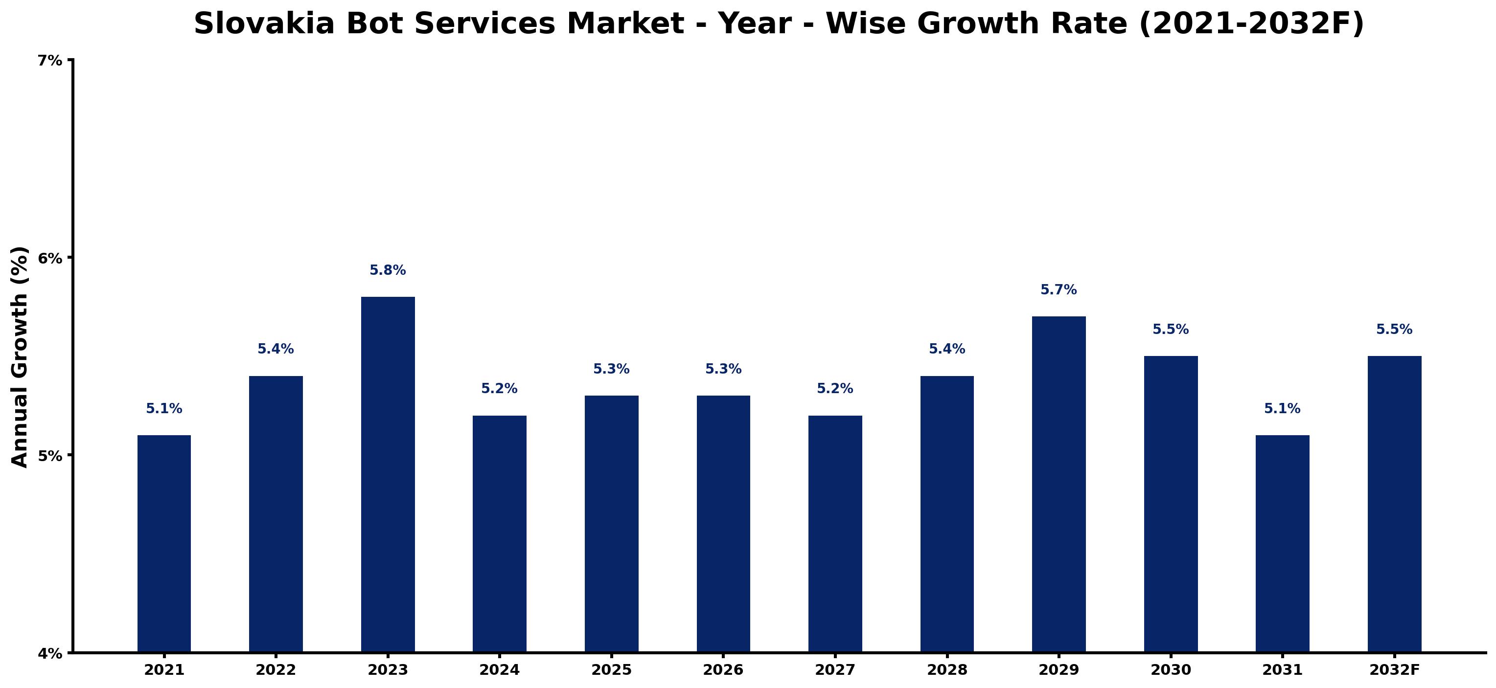 Slovakia Bot Services Market Year-wise Growth Rate and Key Drivers
