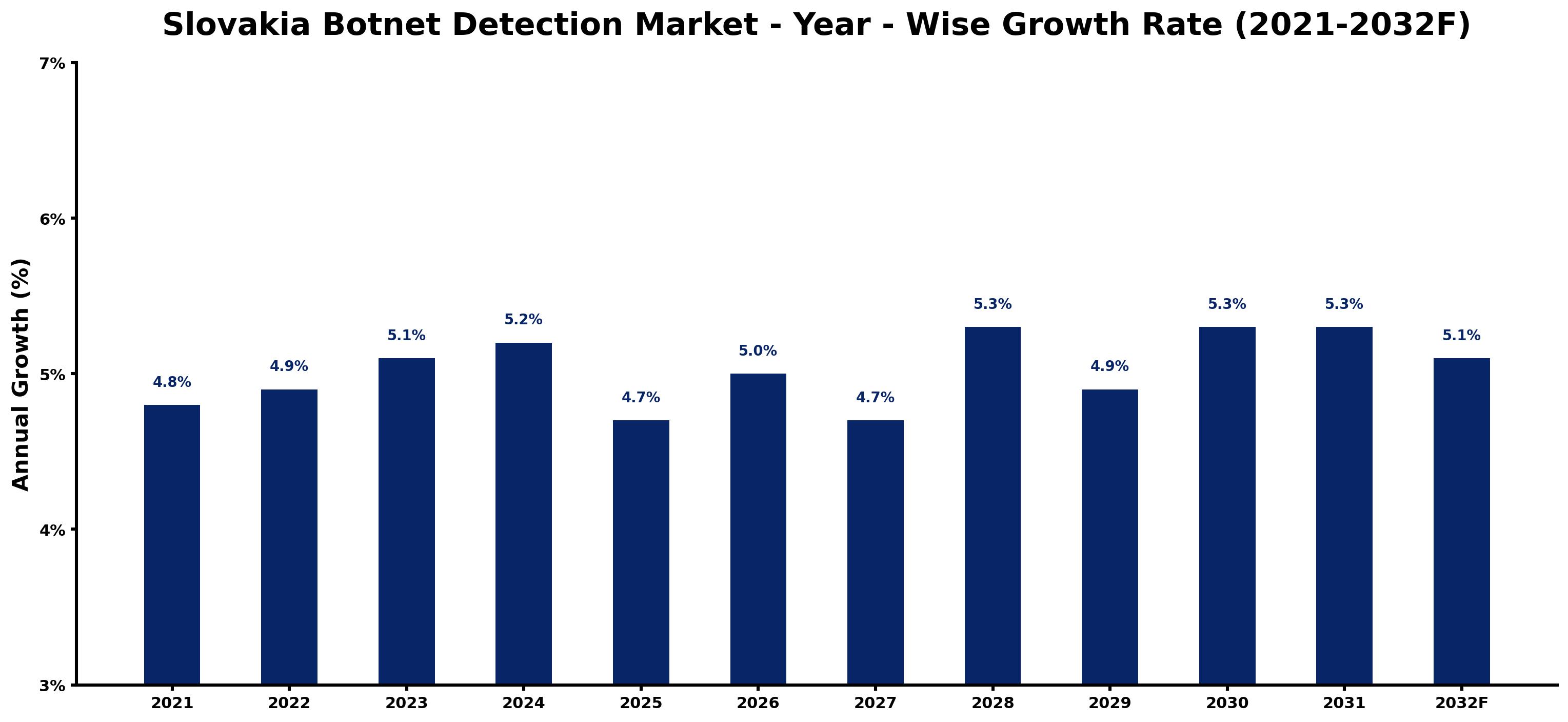 Slovakia Botnet Detection Market Year-wise Growth Rate and Key Drivers