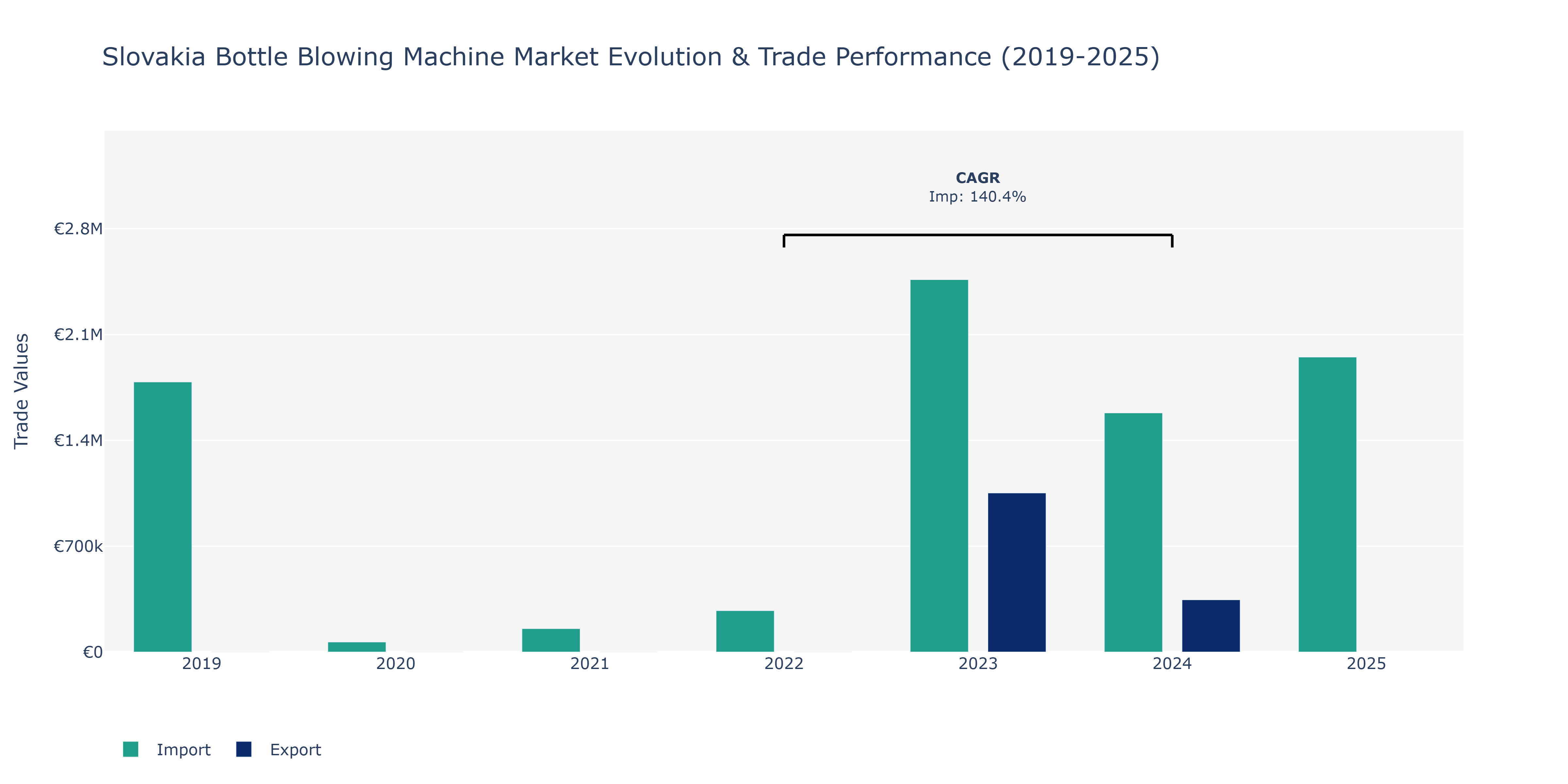 Slovakia Bottle Blowing Machine Market: Production & Trade Performance (2019-2025)