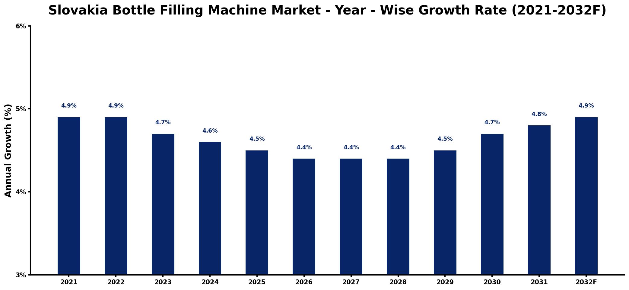 Slovakia Bottle Filling Machine Market Year-wise Growth Rate and Key Drivers