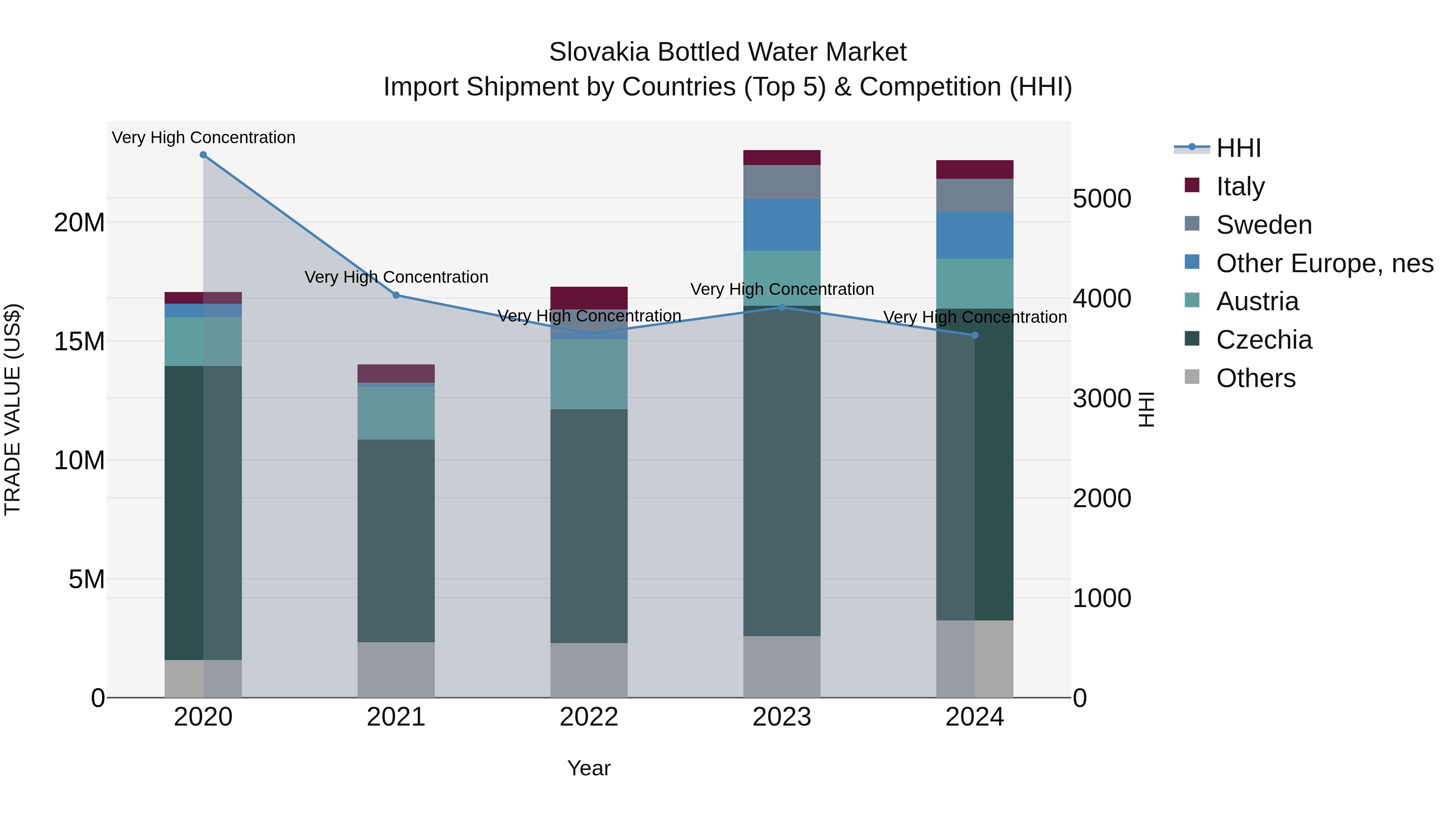 Slovakia Bottled Water Market Top 5 Importing Countries and Market Competition (HHI) Analysis