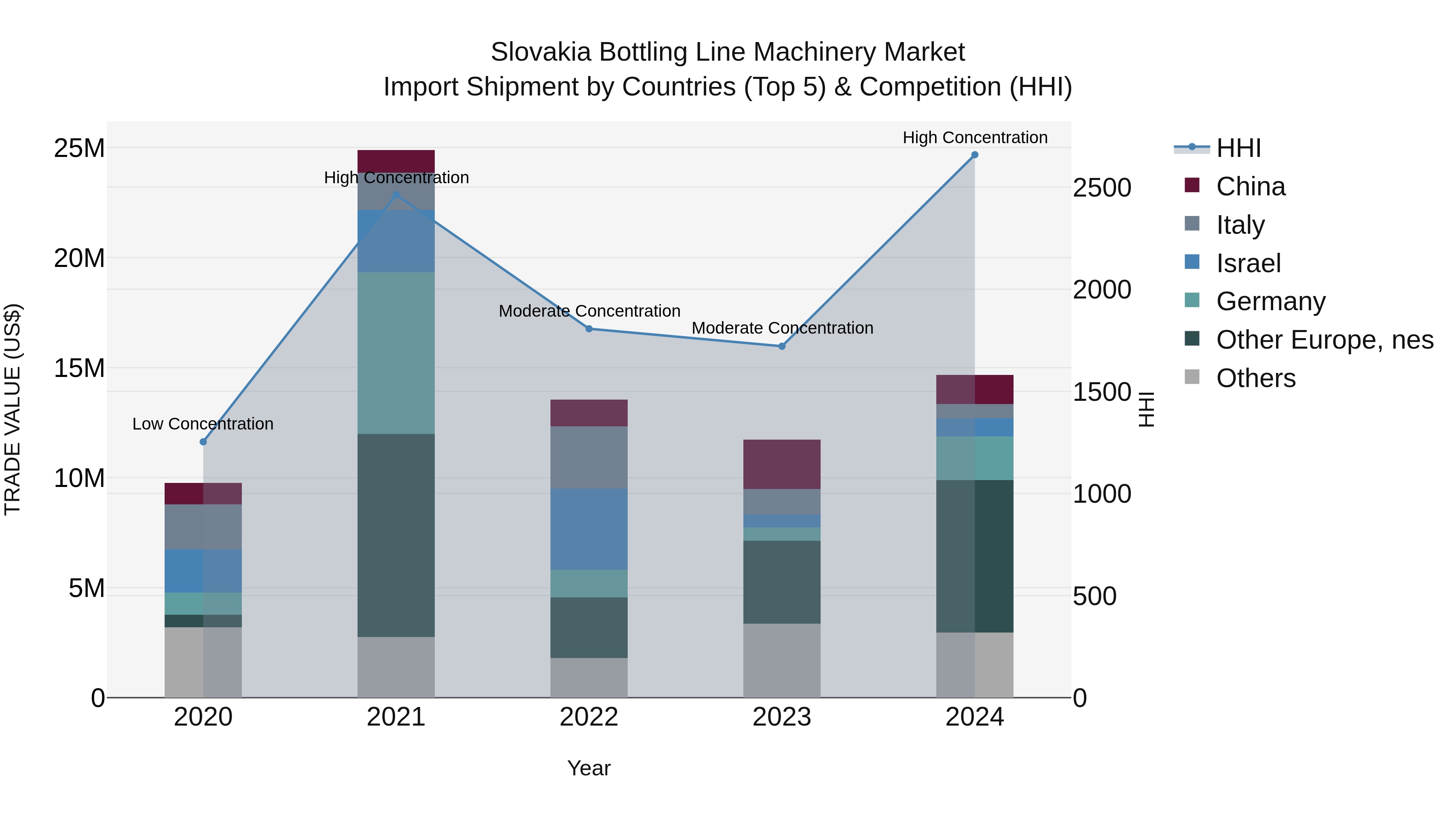 Slovakia Bottling Line Machinery Market Top 5 Importing Countries and Market Competition (HHI) Analysis