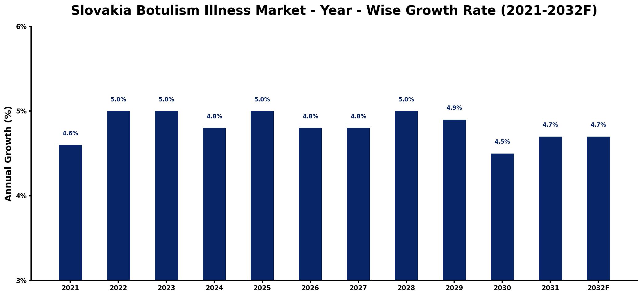 Slovakia Botulism Illness Market Year-wise Growth Rate and Key Drivers