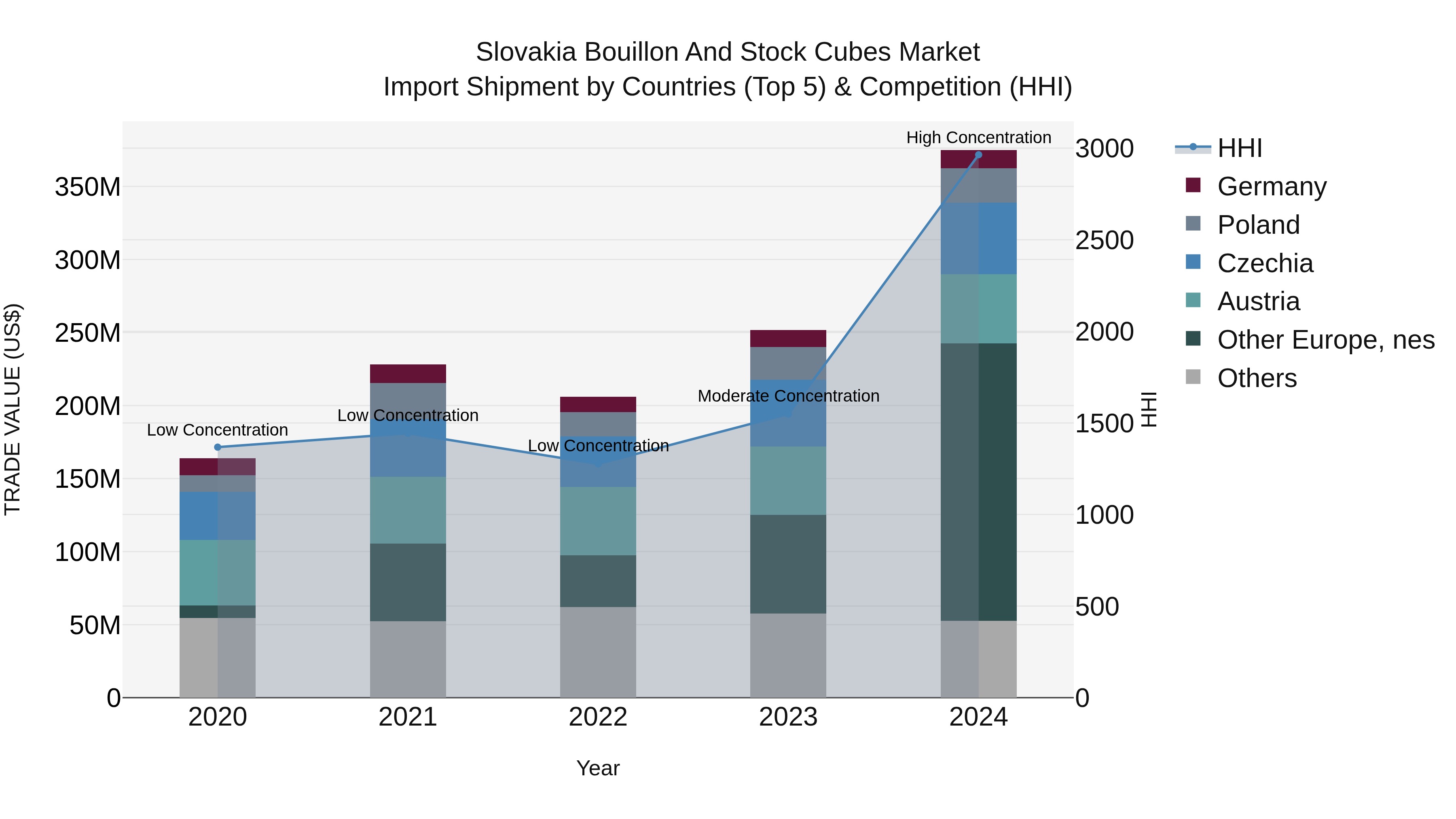 Slovakia Bouillon And Stock Cubes Market Top 5 Importing Countries and Market Competition (HHI) Analysis
