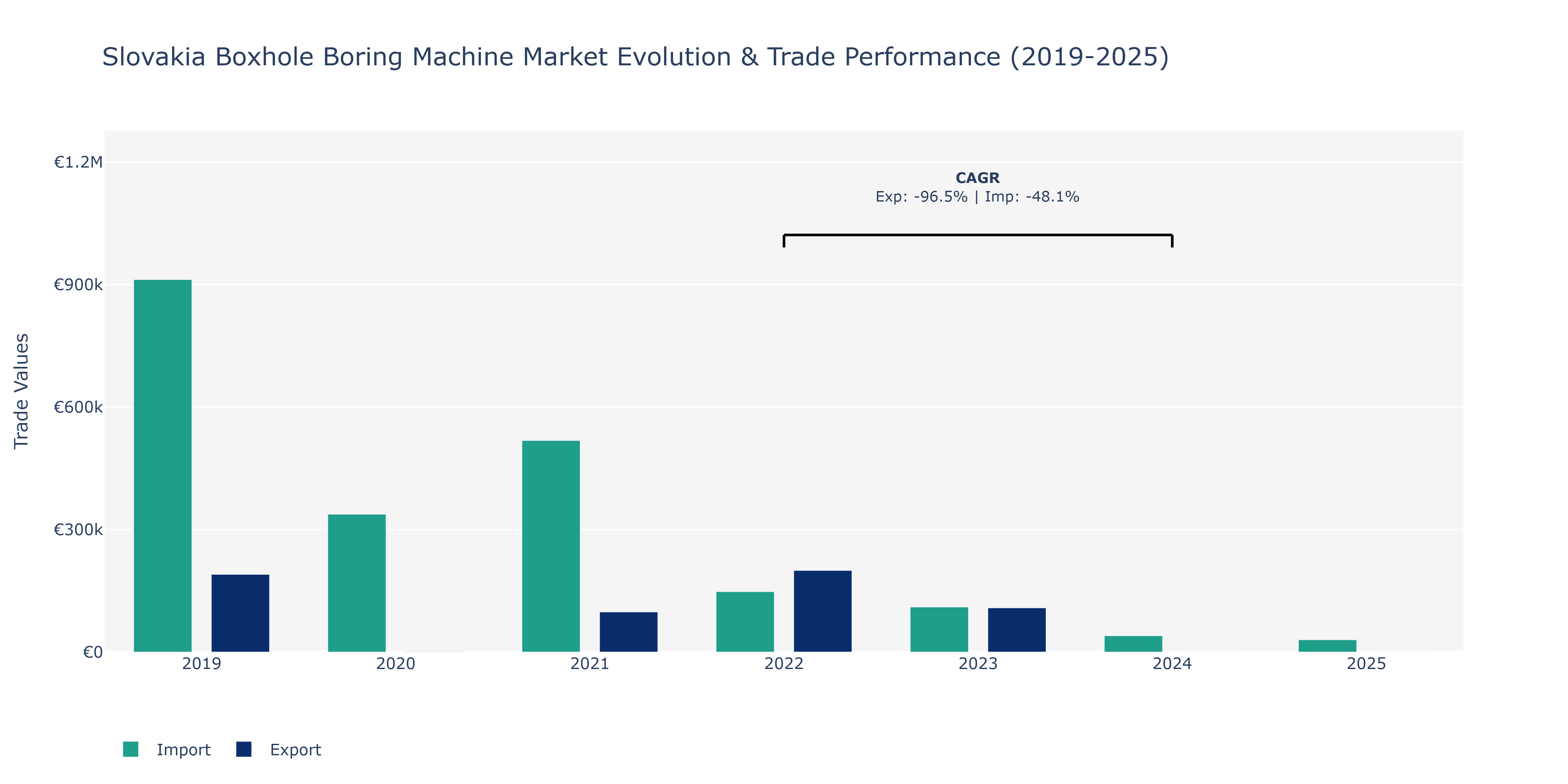 Slovakia Boxhole Boring Machine Market: Production & Trade Performance (2019-2025)