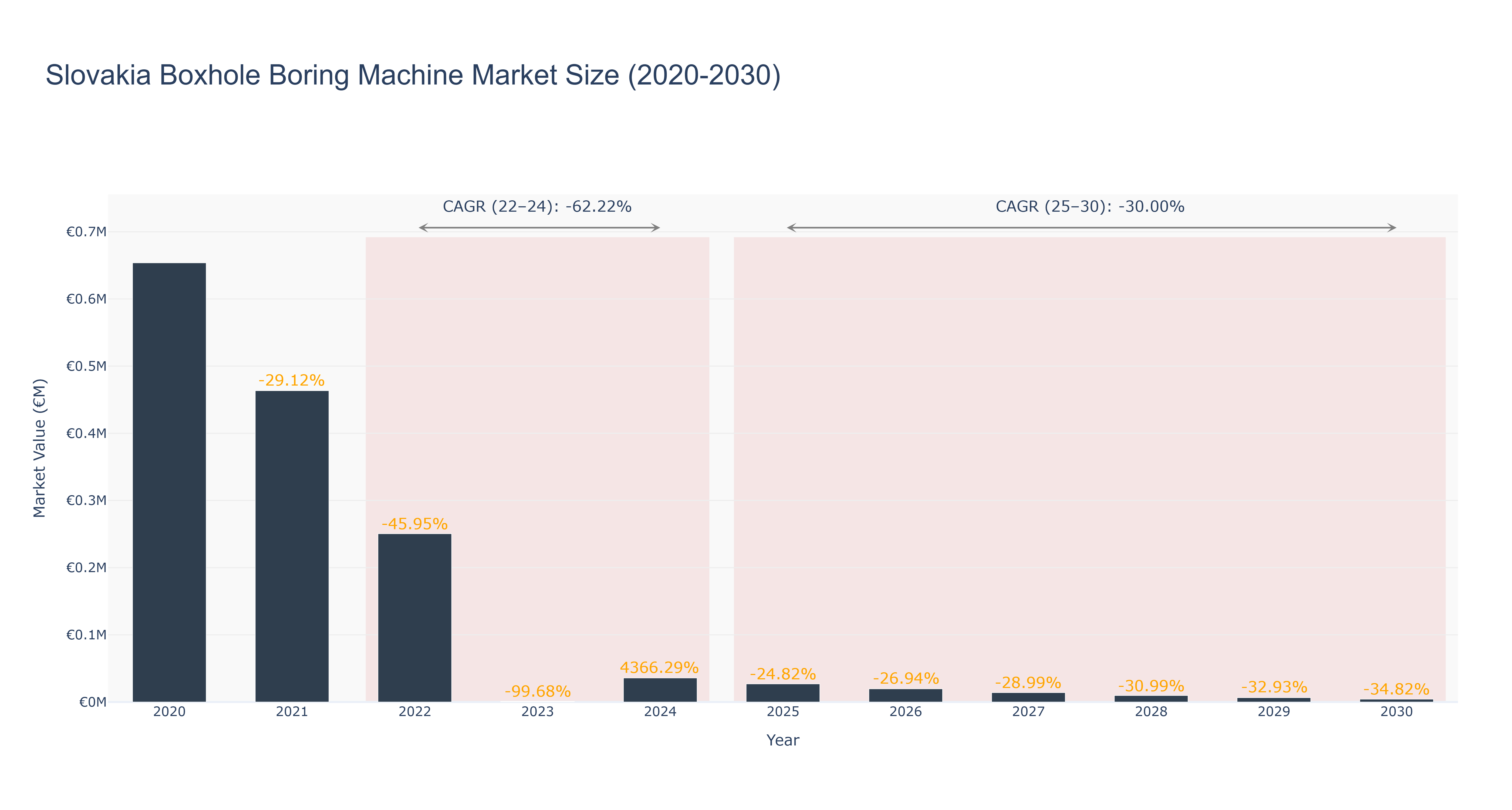 Slovakia Boxhole Boring Machine Market Size (2020-2030)