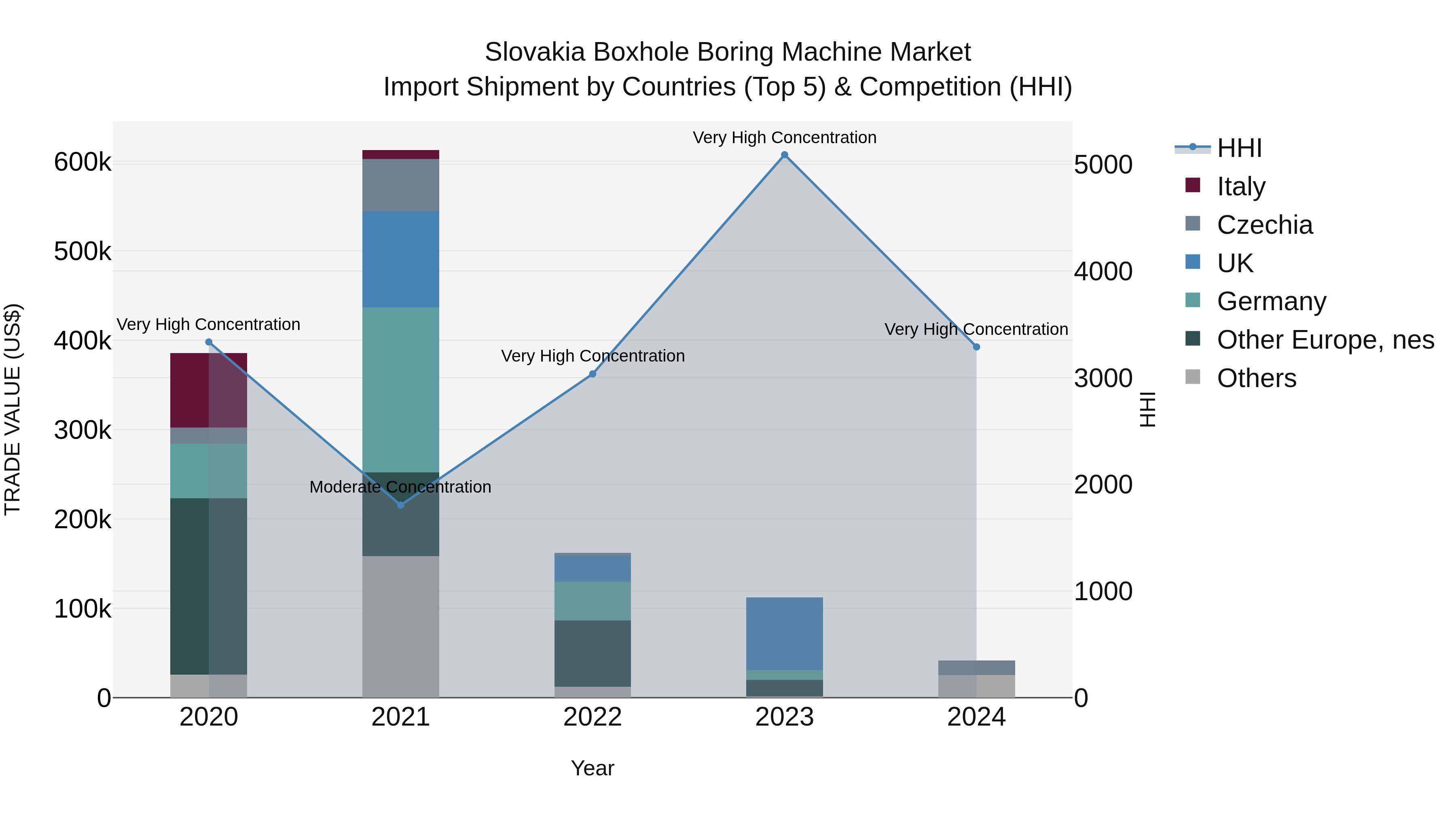 Slovakia Boxhole Boring Machine Market Top 5 Importing Countries and Market Competition (HHI) Analysis