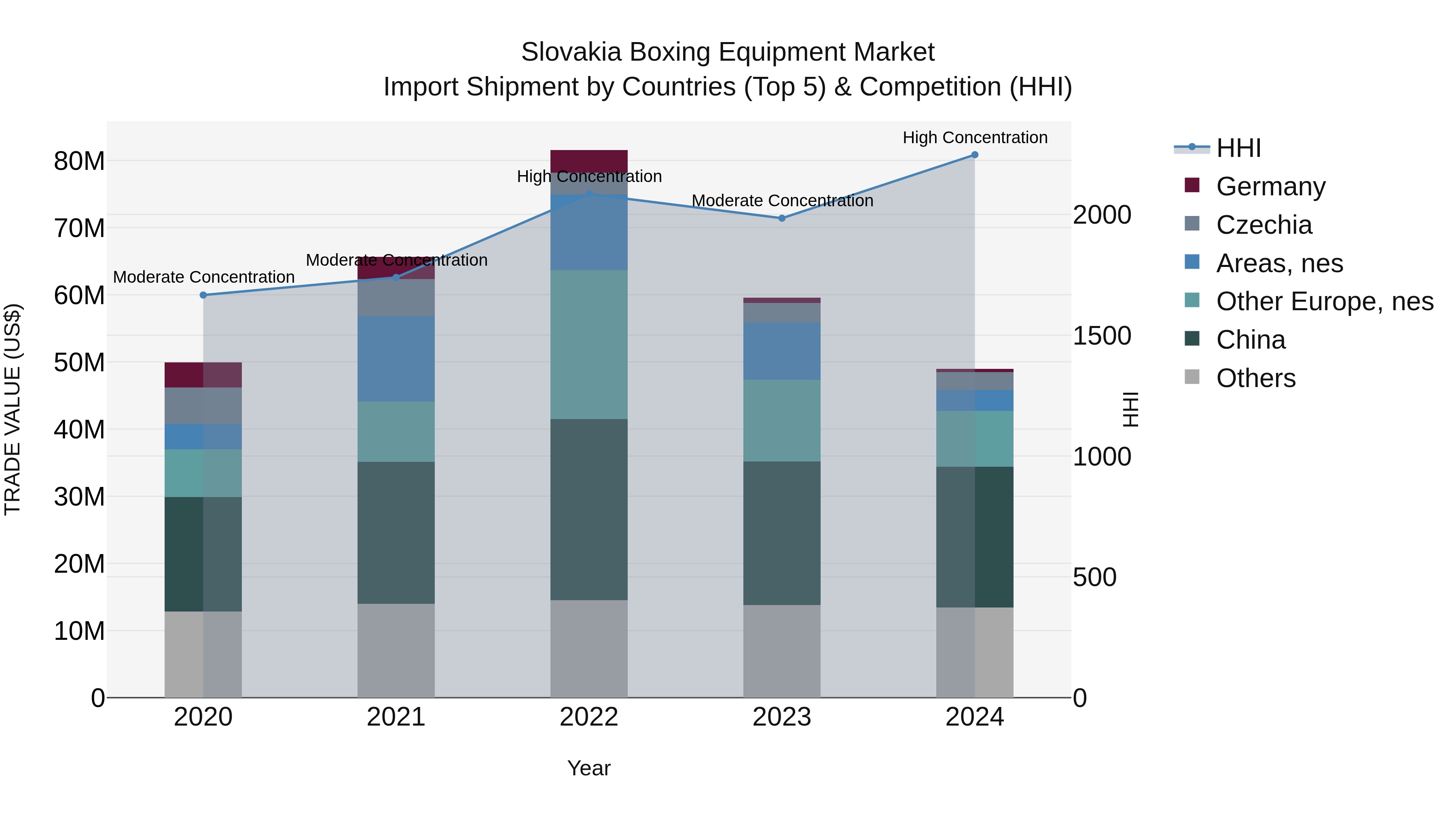Slovakia Boxing Equipment Market Top 5 Importing Countries and Market Competition (HHI) Analysis