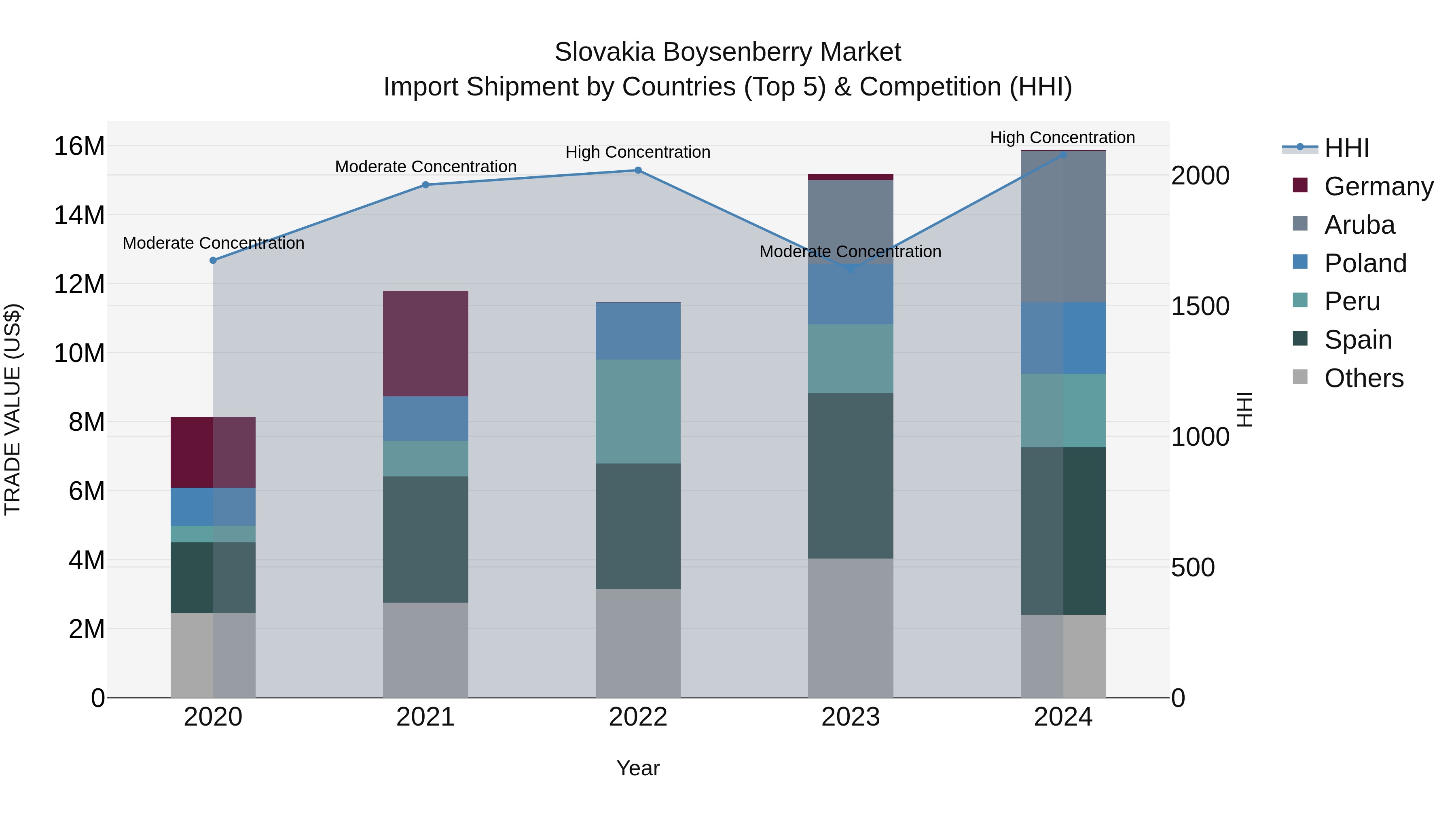 Slovakia Boysenberry Market Top 5 Importing Countries and Market Competition (HHI) Analysis