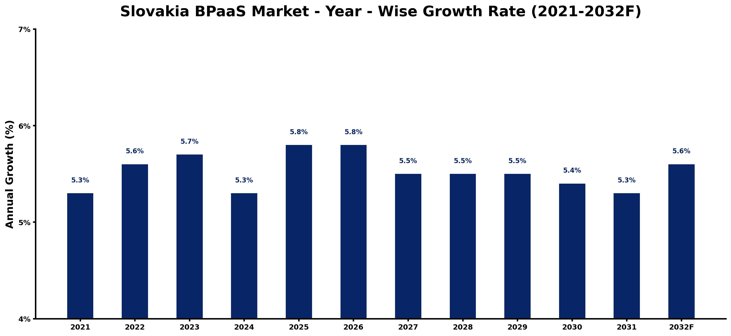 Slovakia BPaaS Market Year-wise Growth Rate and Key Drivers