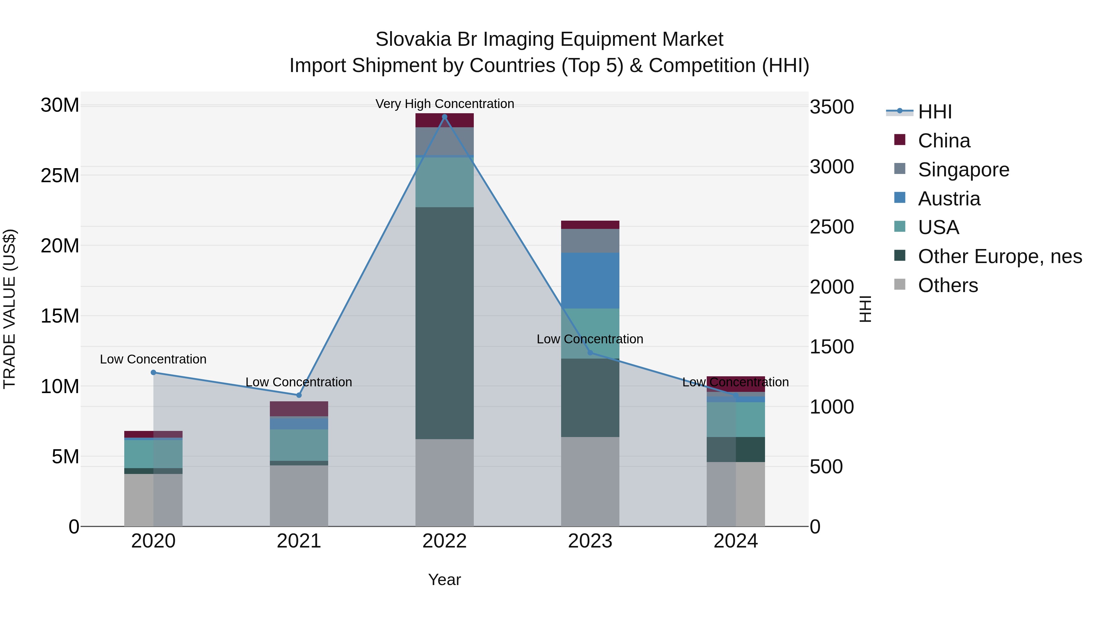 Slovakia Br Imaging Equipment Market Top 5 Importing Countries and Market Competition (HHI) Analysis