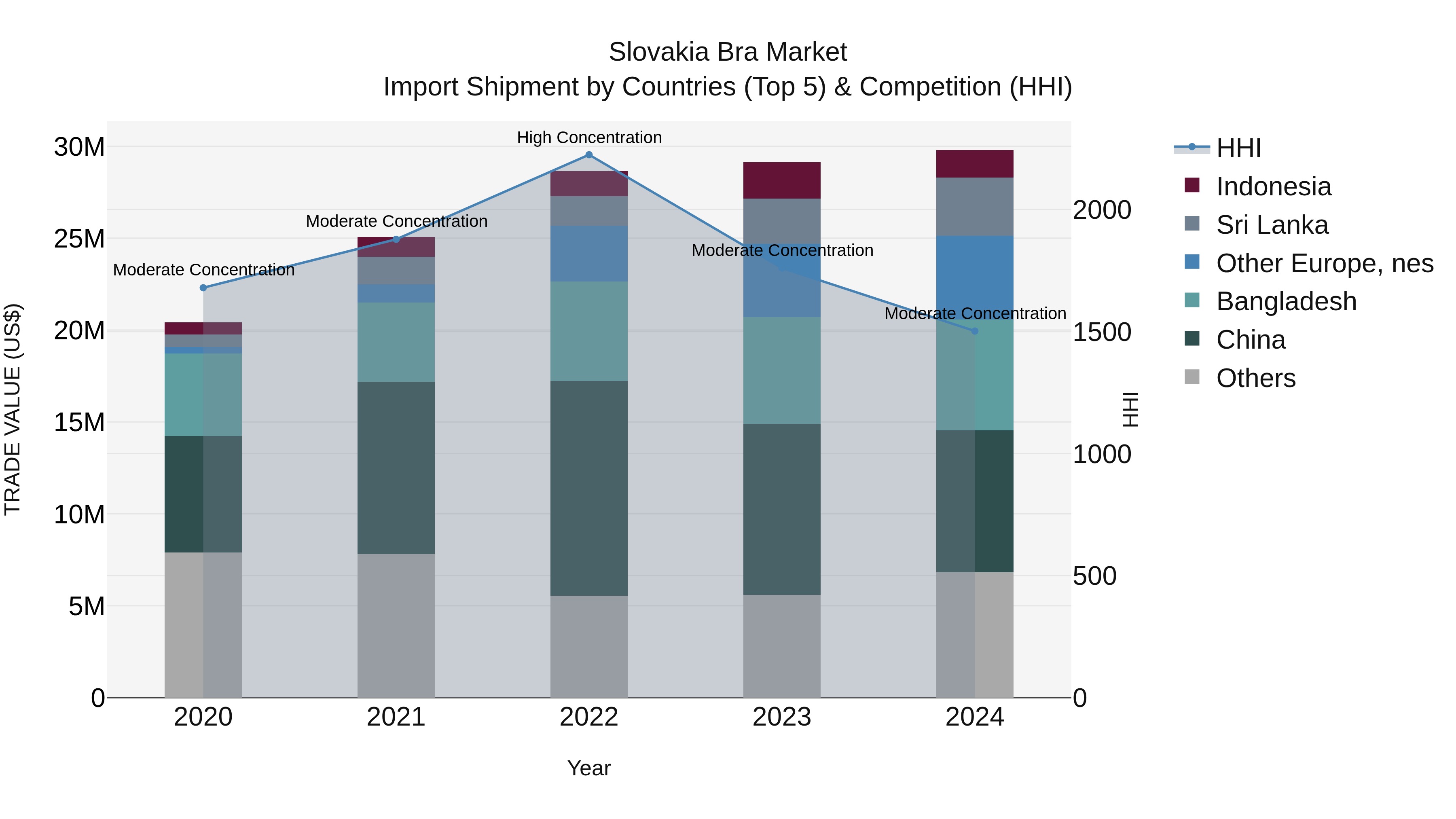 Slovakia Bra Market Top 5 Importing Countries and Market Competition (HHI) Analysis