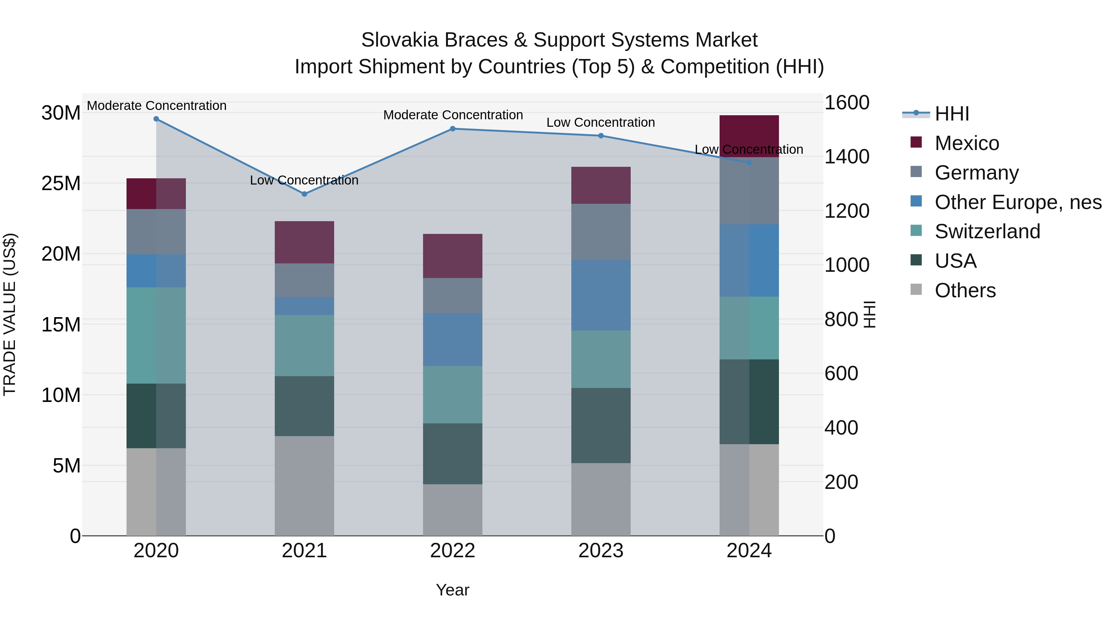 Slovakia Braces & Support Systems Market Top 5 Importing Countries and Market Competition (HHI) Analysis