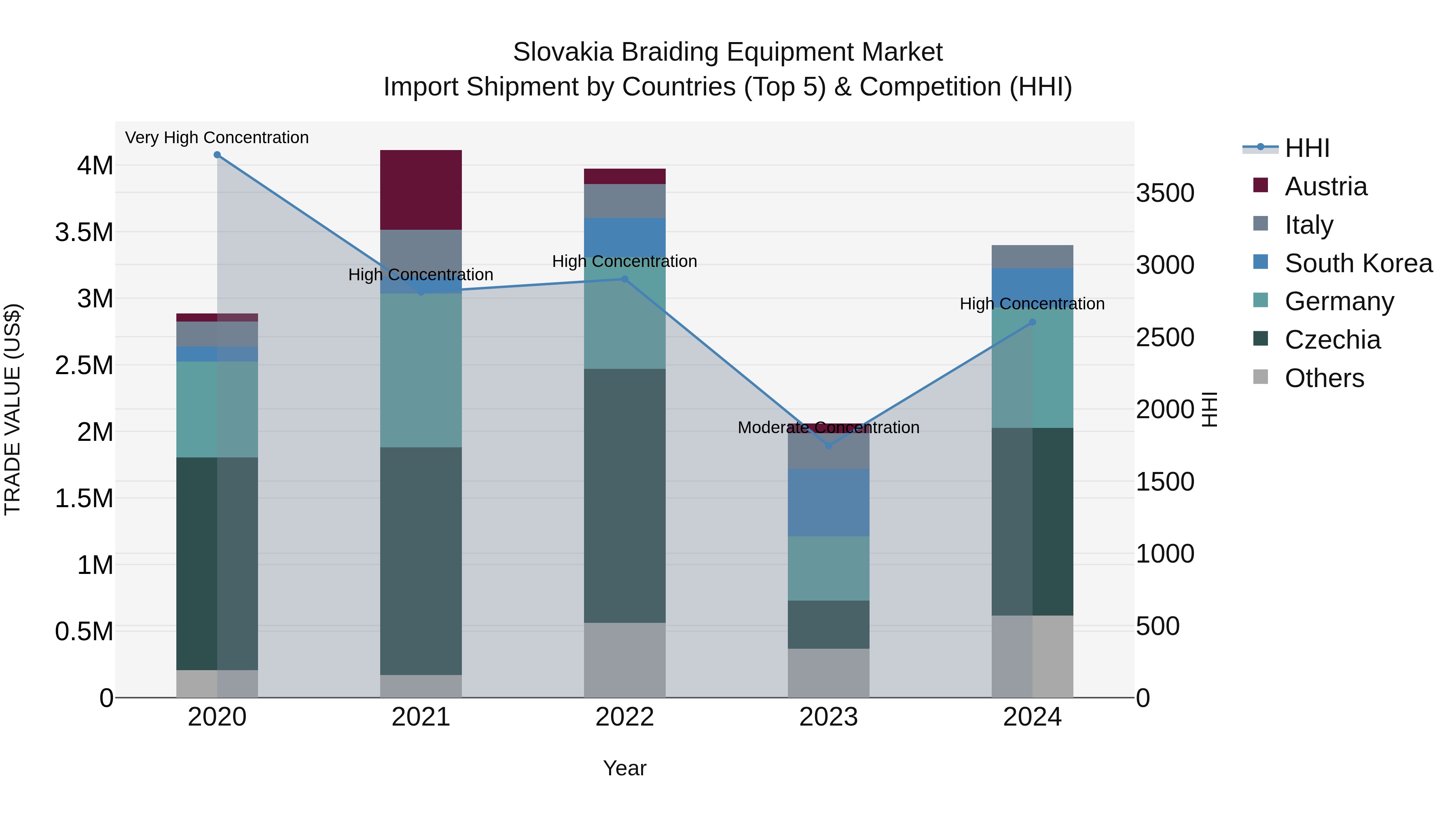 Slovakia Braiding Equipment Market Top 5 Importing Countries and Market Competition (HHI) Analysis