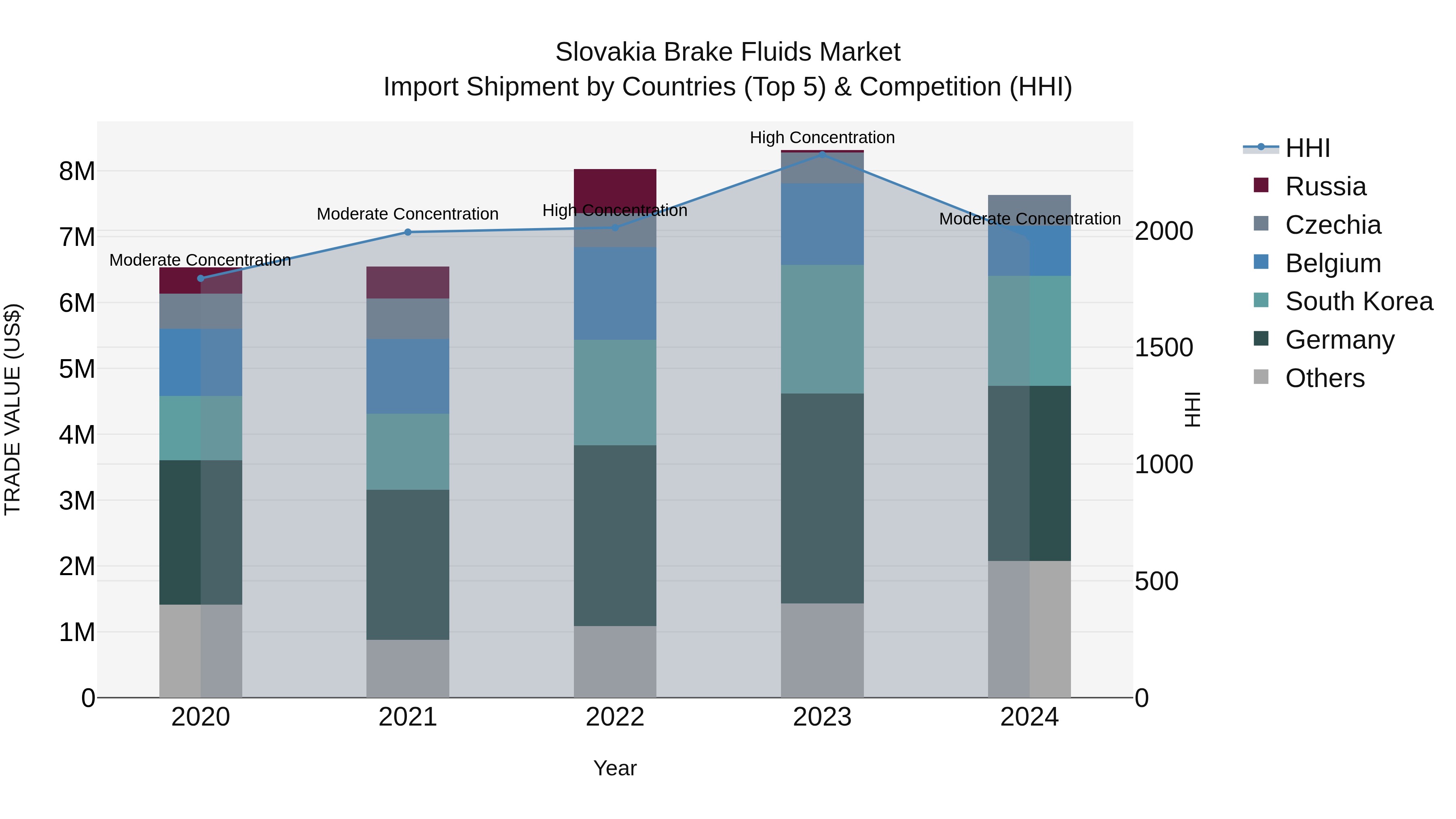 Slovakia Brake Fluids Market Top 5 Importing Countries and Market Competition (HHI) Analysis