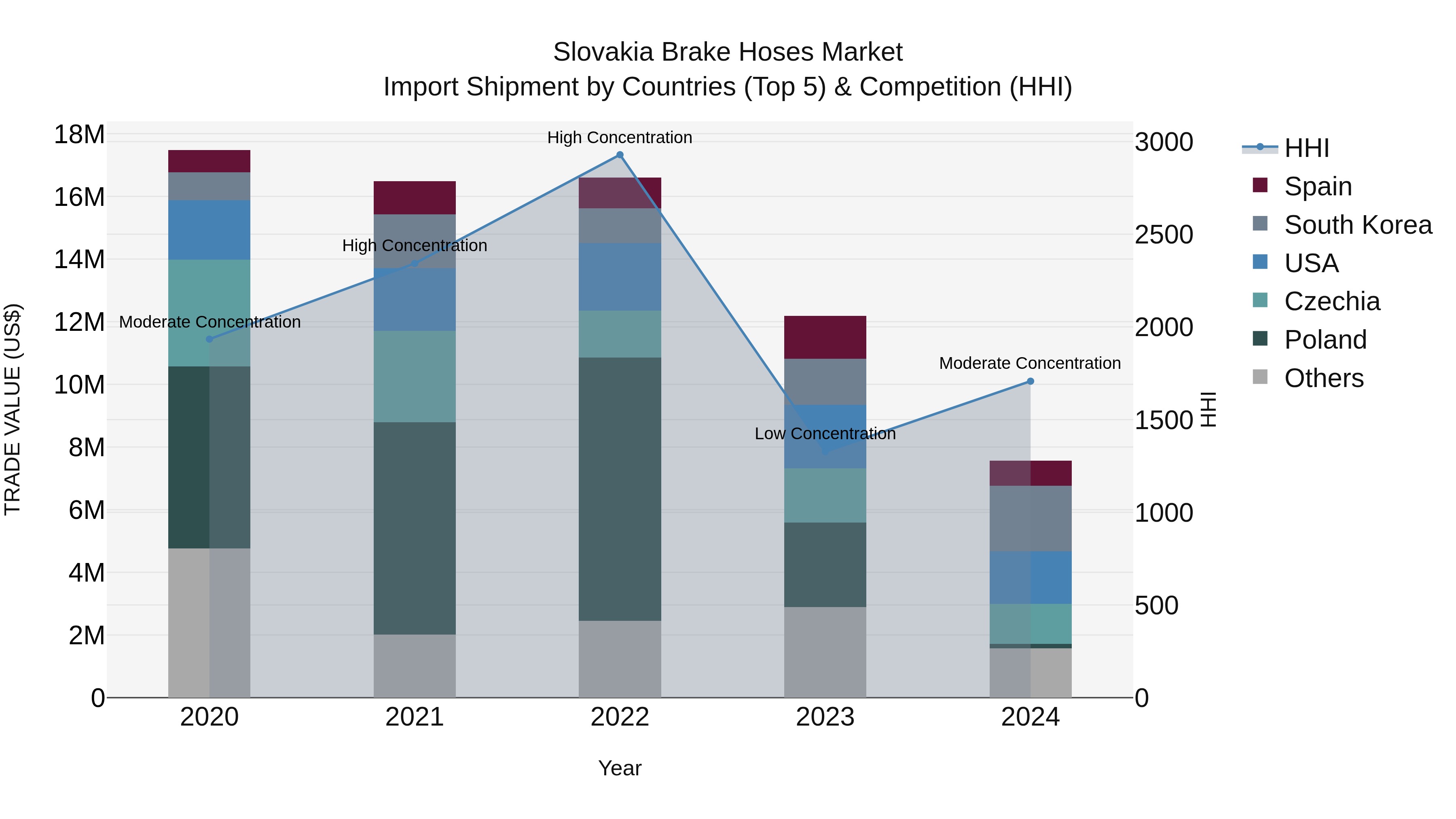 Slovakia Brake Hoses Market Top 5 Importing Countries and Market Competition (HHI) Analysis