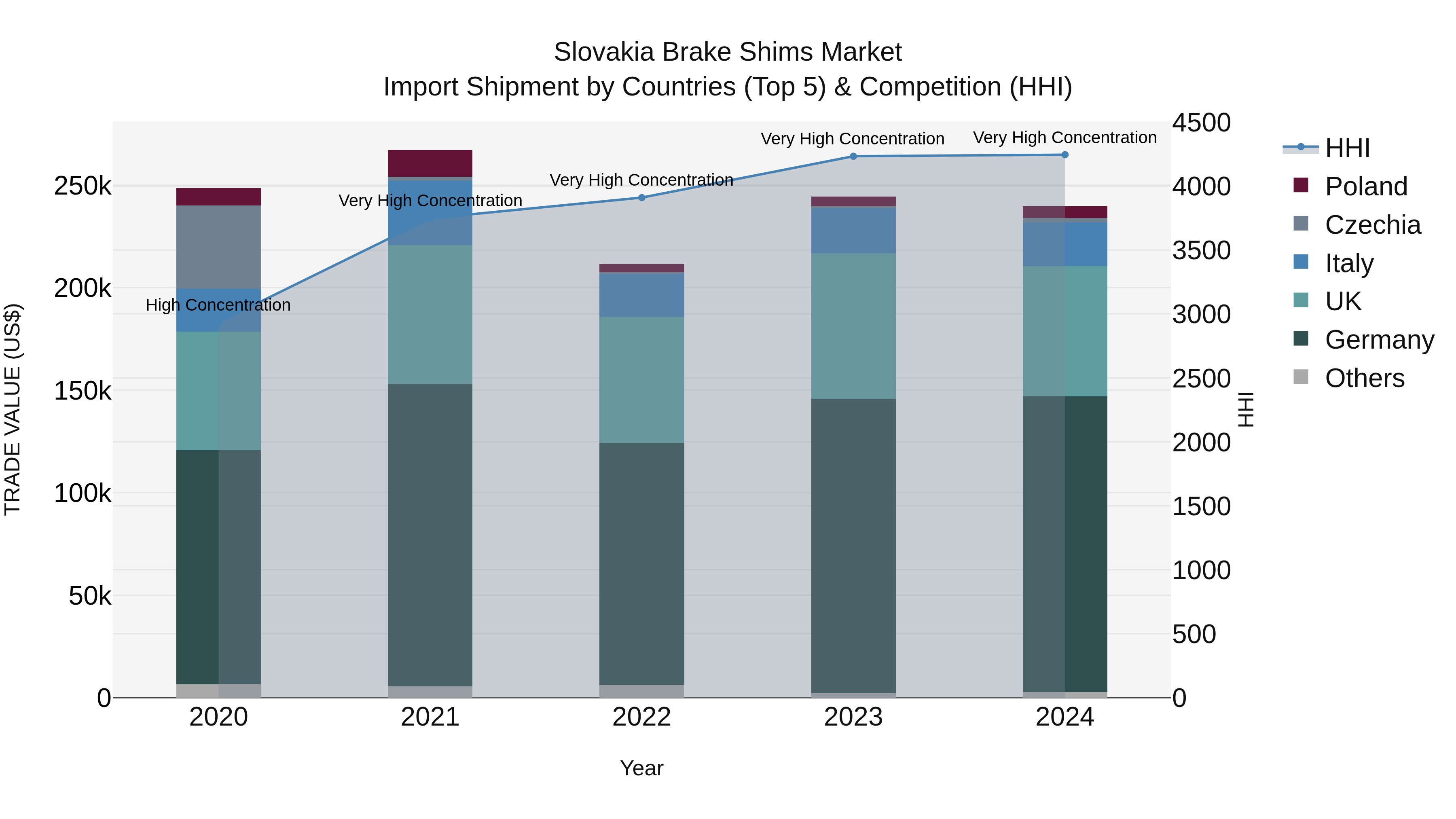 Slovakia Brake Shims Market Top 5 Importing Countries and Market Competition (HHI) Analysis