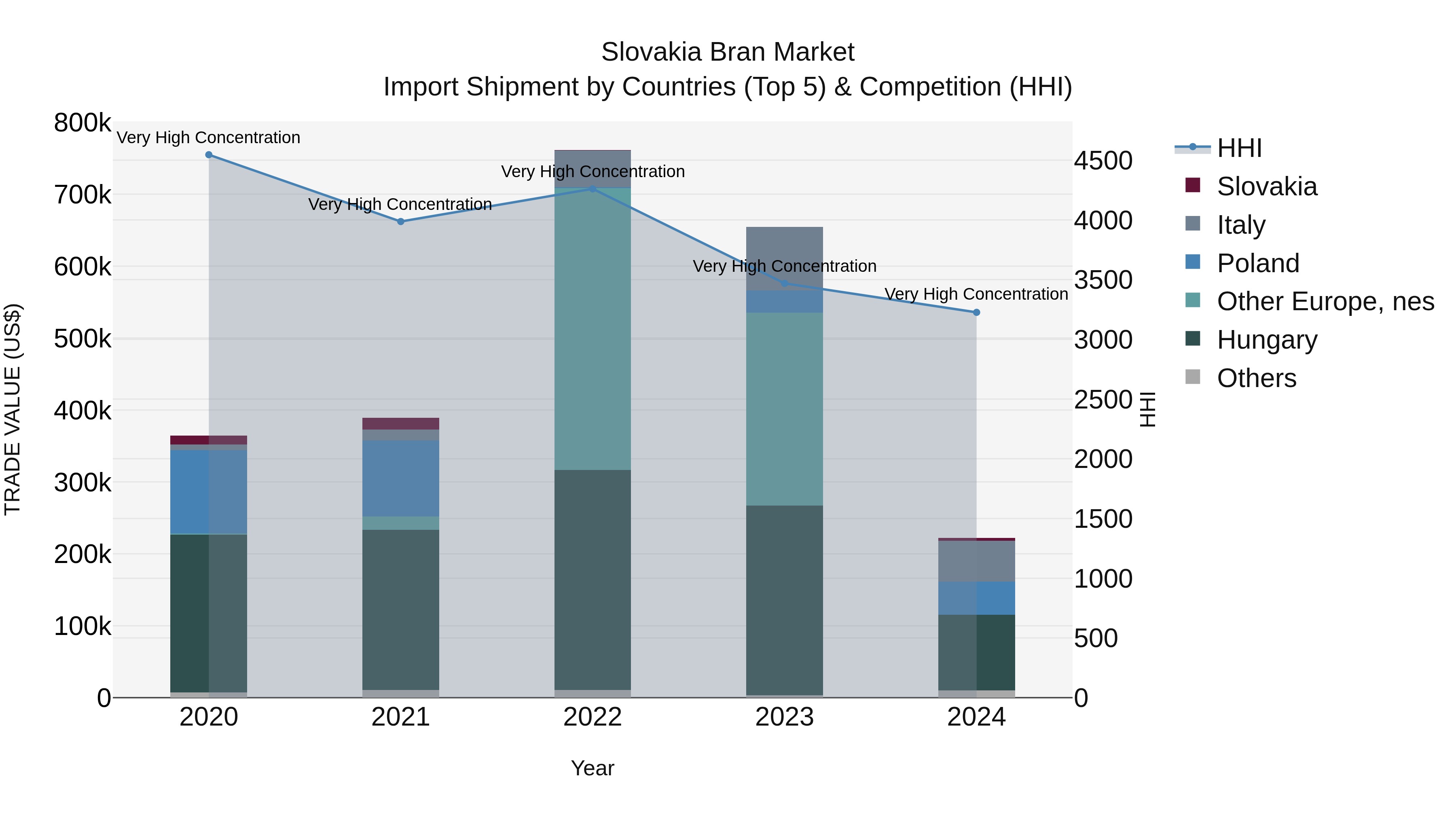 Slovakia Bran Market Top 5 Importing Countries and Market Competition (HHI) Analysis