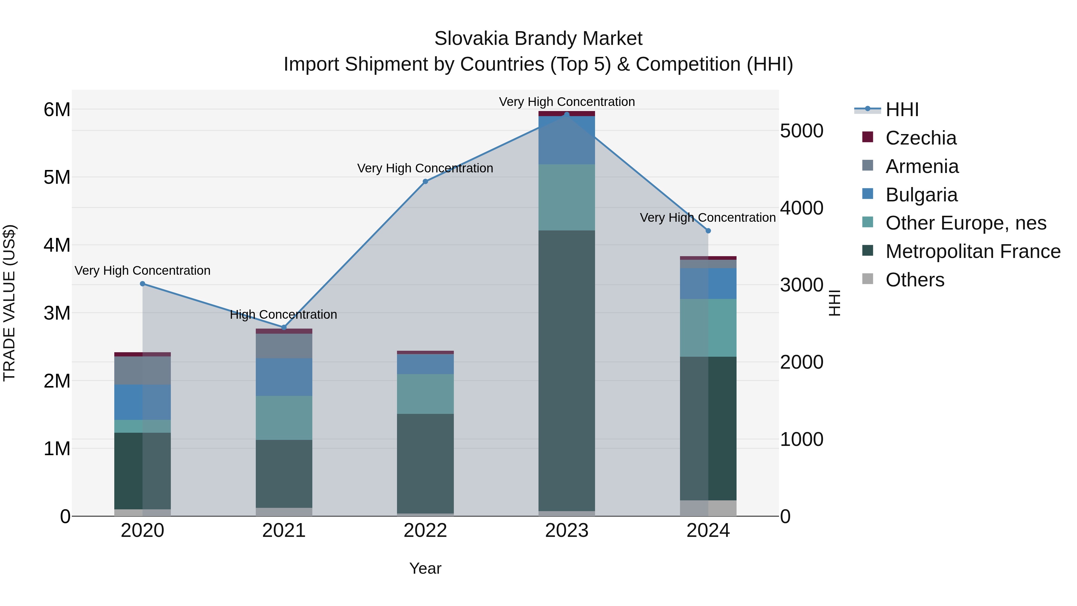 Slovakia Brandy Market Top 5 Importing Countries and Market Competition (HHI) Analysis