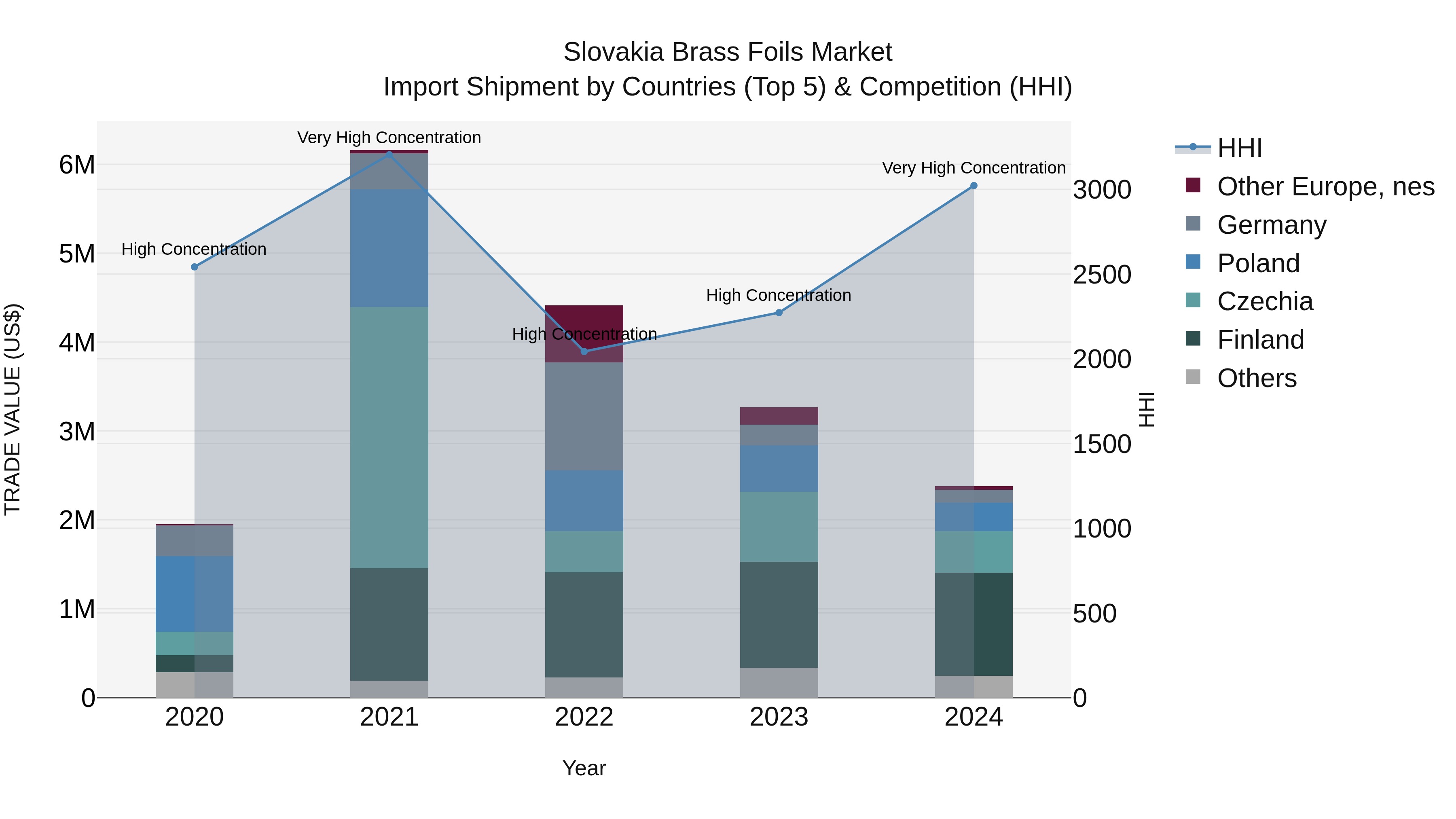 Slovakia Brass Foils Market Top 5 Importing Countries and Market Competition (HHI) Analysis