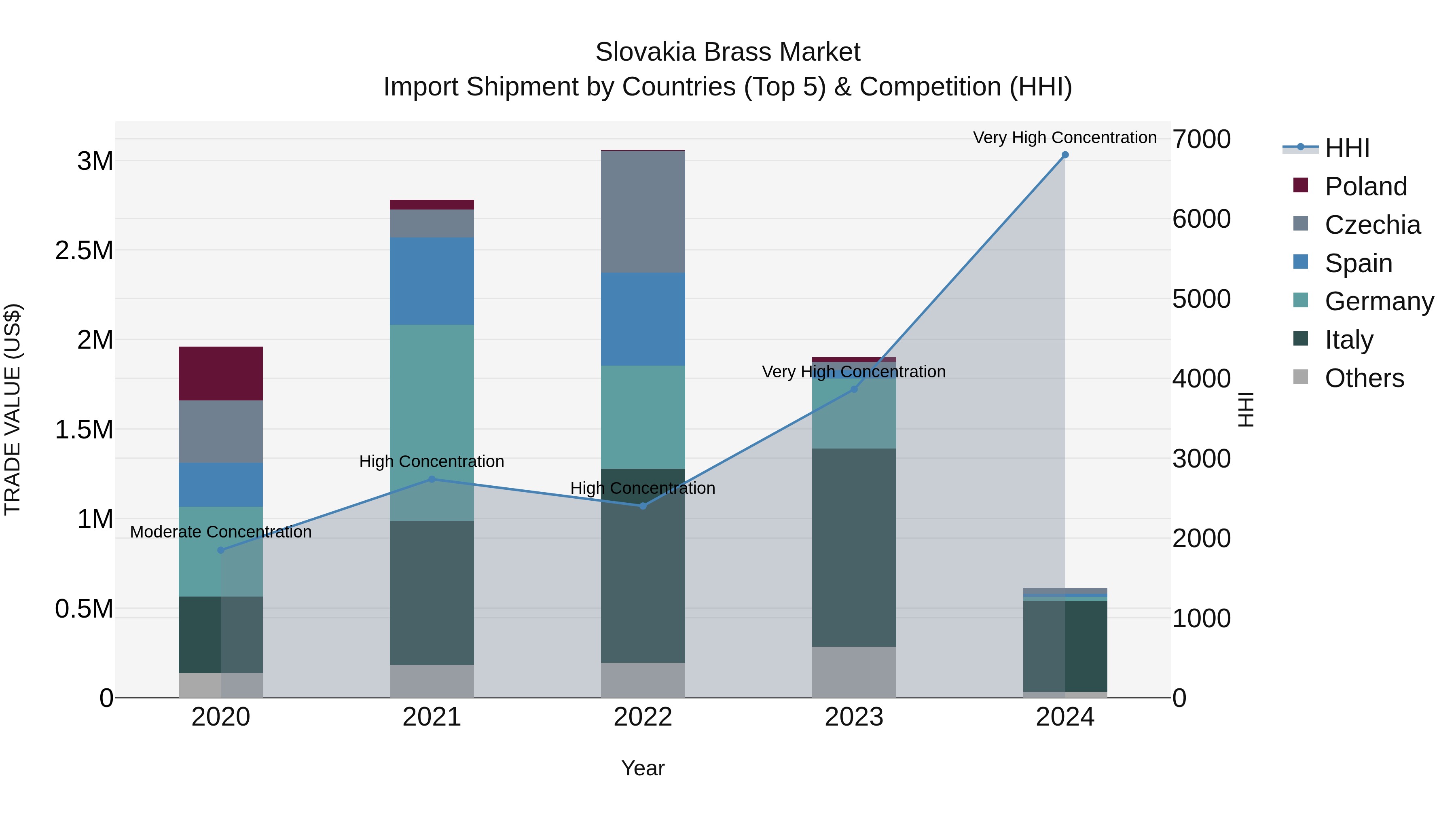 Slovakia Brass Market Top 5 Importing Countries and Market Competition (HHI) Analysis