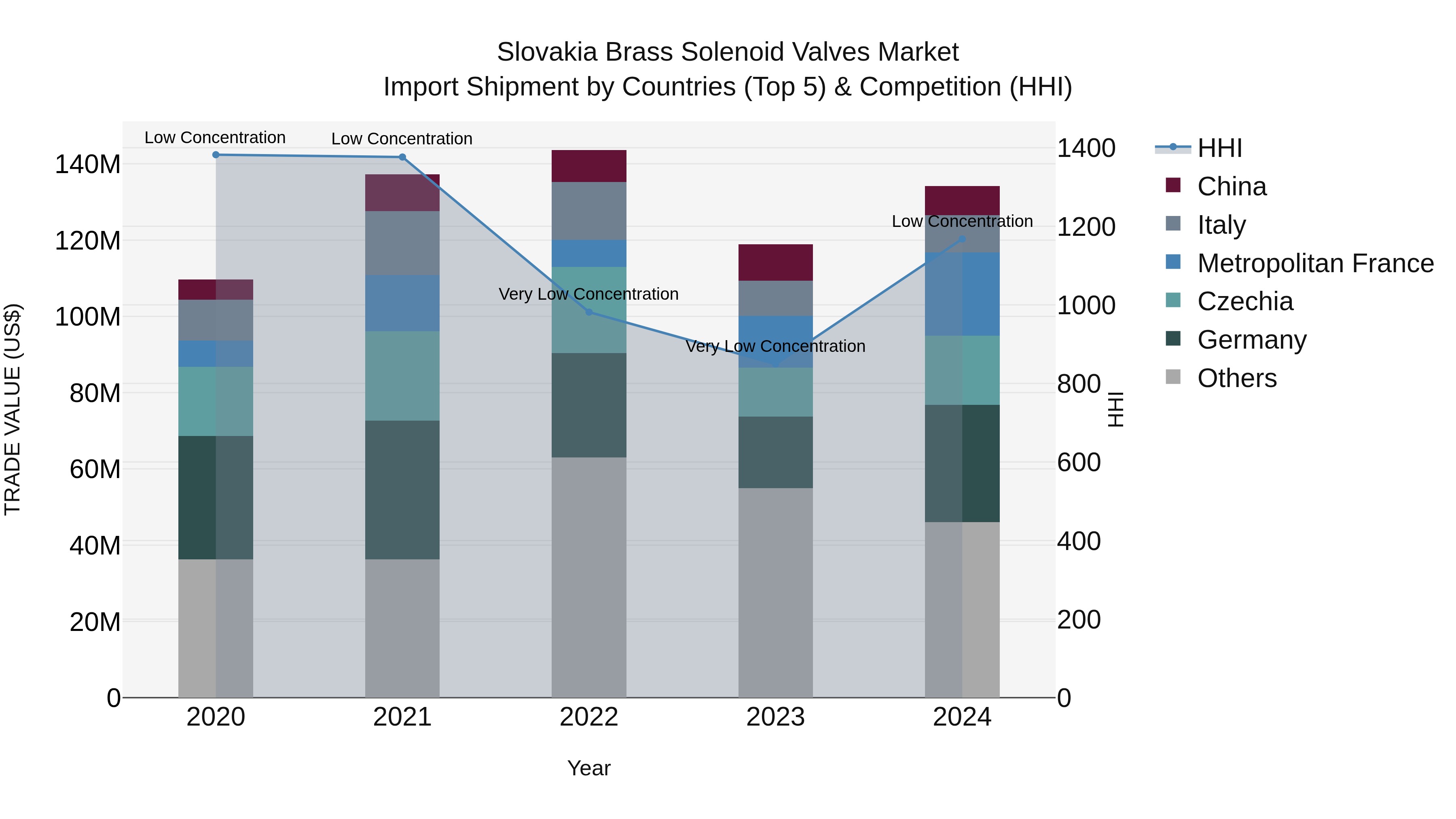 Slovakia Brass Solenoid Valves Market Top 5 Importing Countries and Market Competition (HHI) Analysis