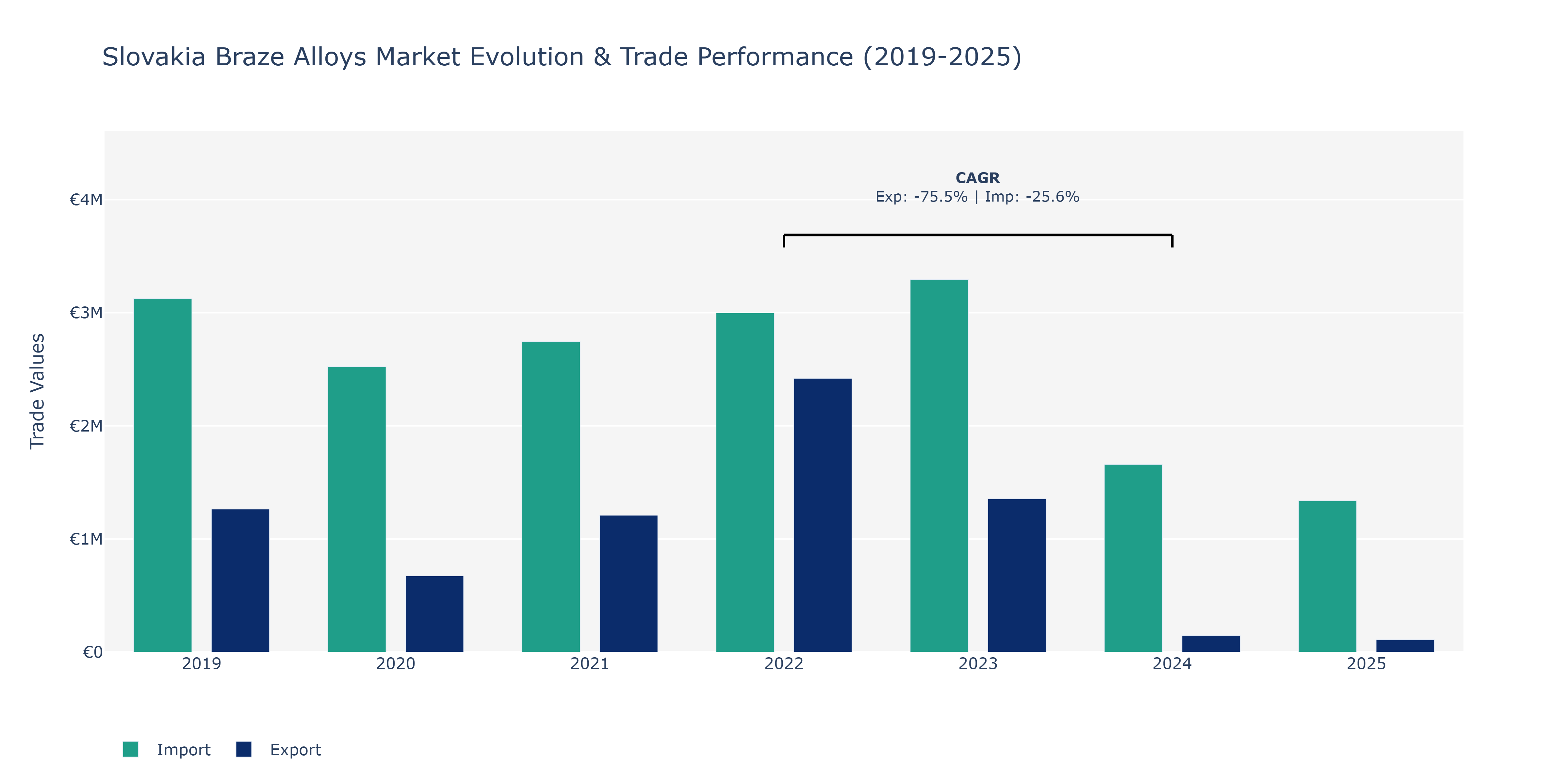 Slovakia Braze Alloys Market: Production & Trade Performance (2019-2025)