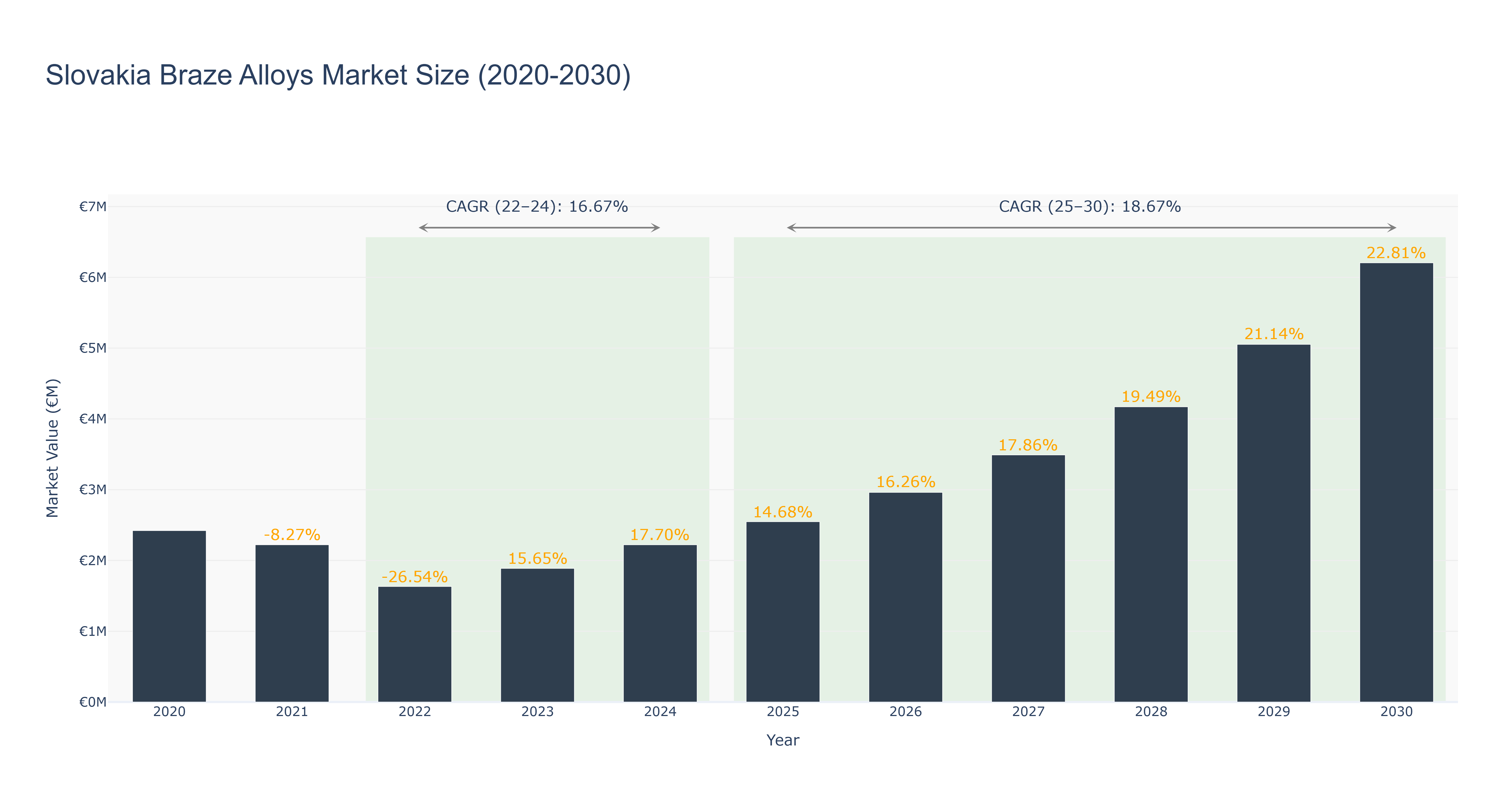 Slovakia Braze Alloys Market Size (2020-2030)