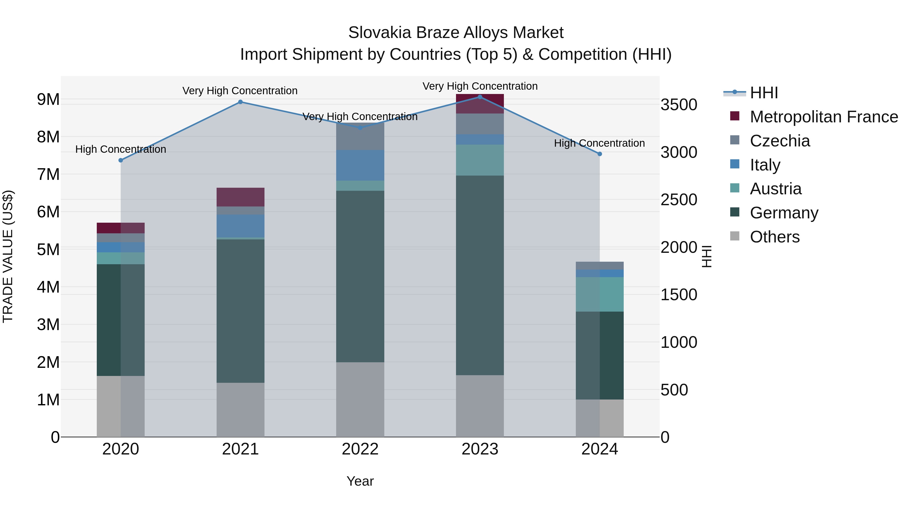 Slovakia Braze Alloys Market Top 5 Importing Countries and Market Competition (HHI) Analysis