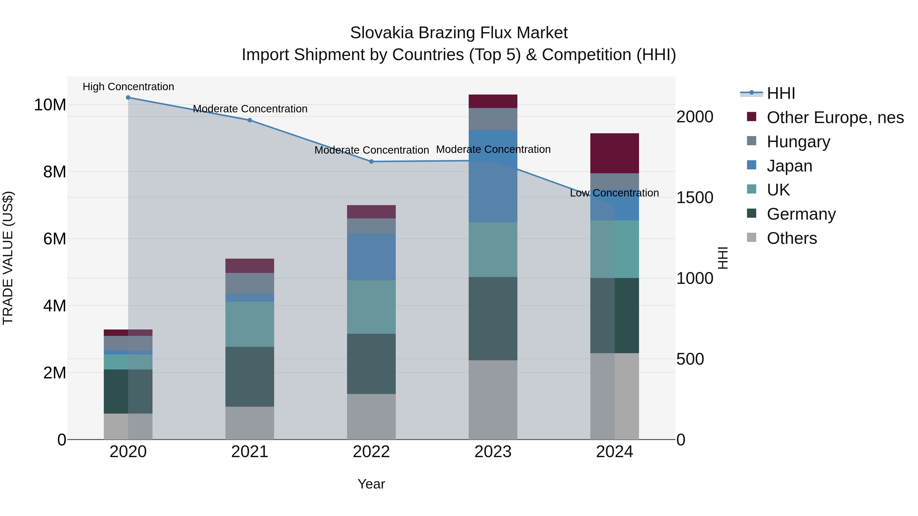 Slovakia Brazing Flux Market Top 5 Importing Countries and Market Competition (HHI) Analysis