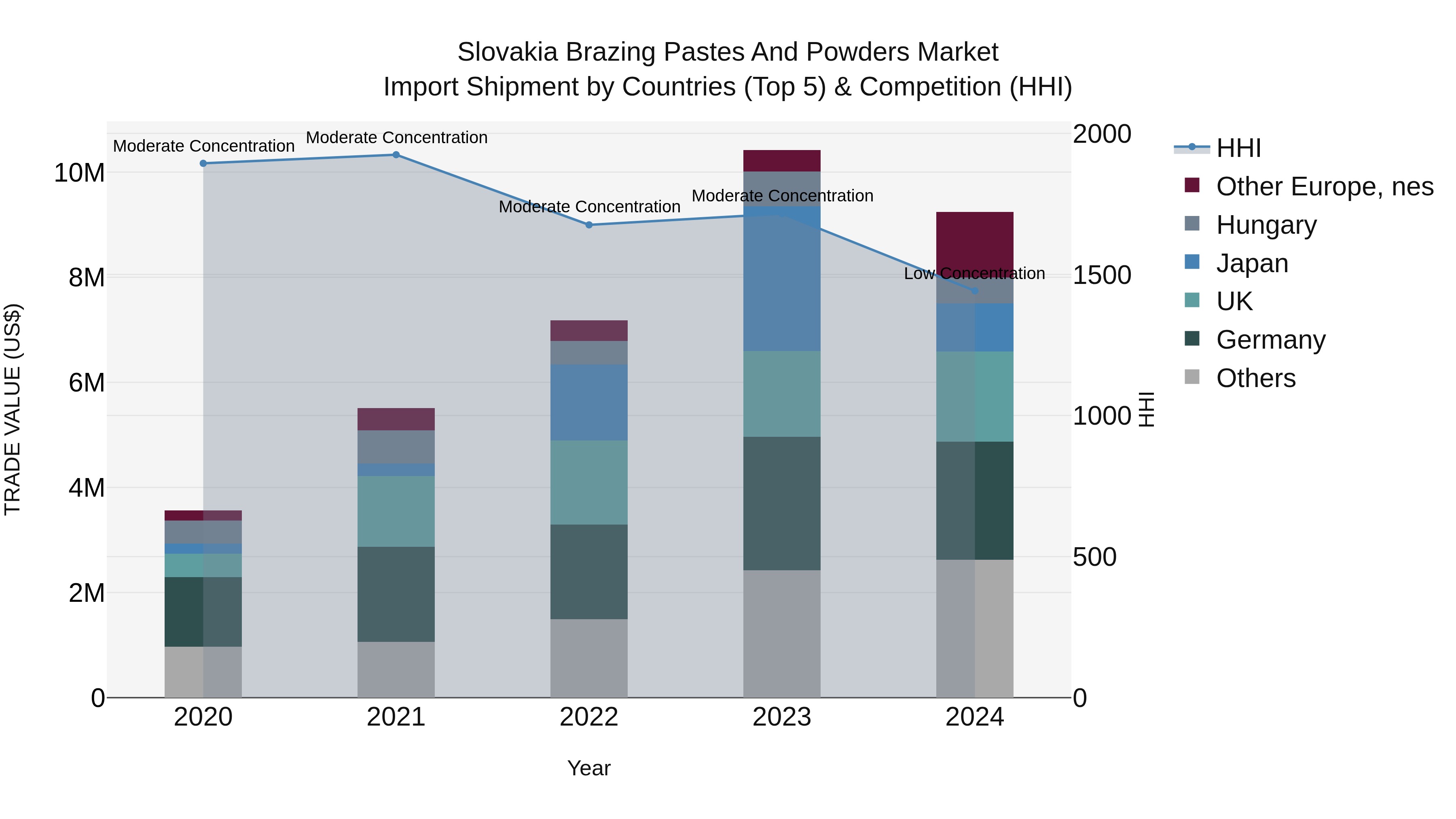 Slovakia Brazing Pastes And Powders Market Top 5 Importing Countries and Market Competition (HHI) Analysis