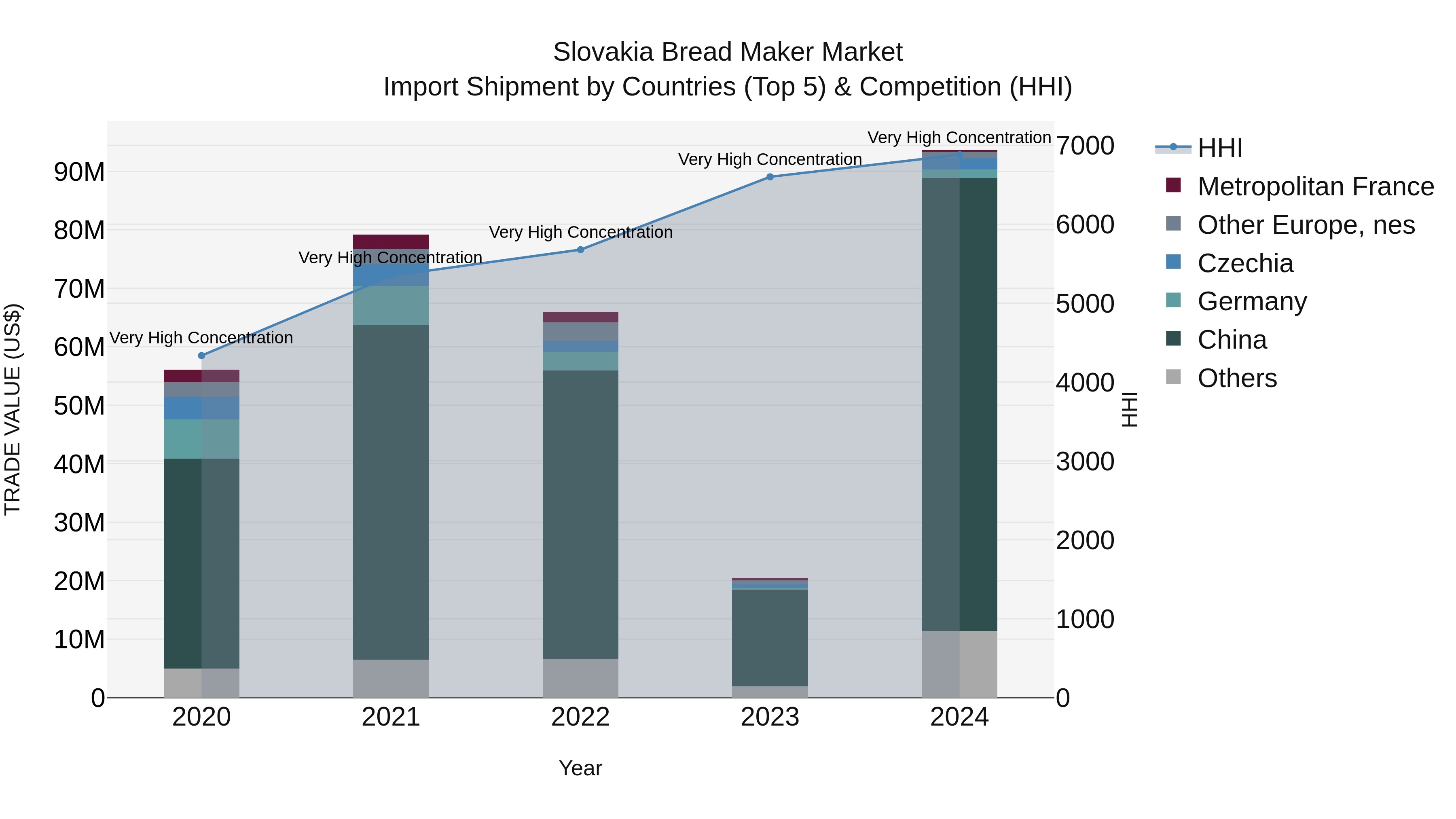 Slovakia Bread Maker Market Top 5 Importing Countries and Market Competition (HHI) Analysis