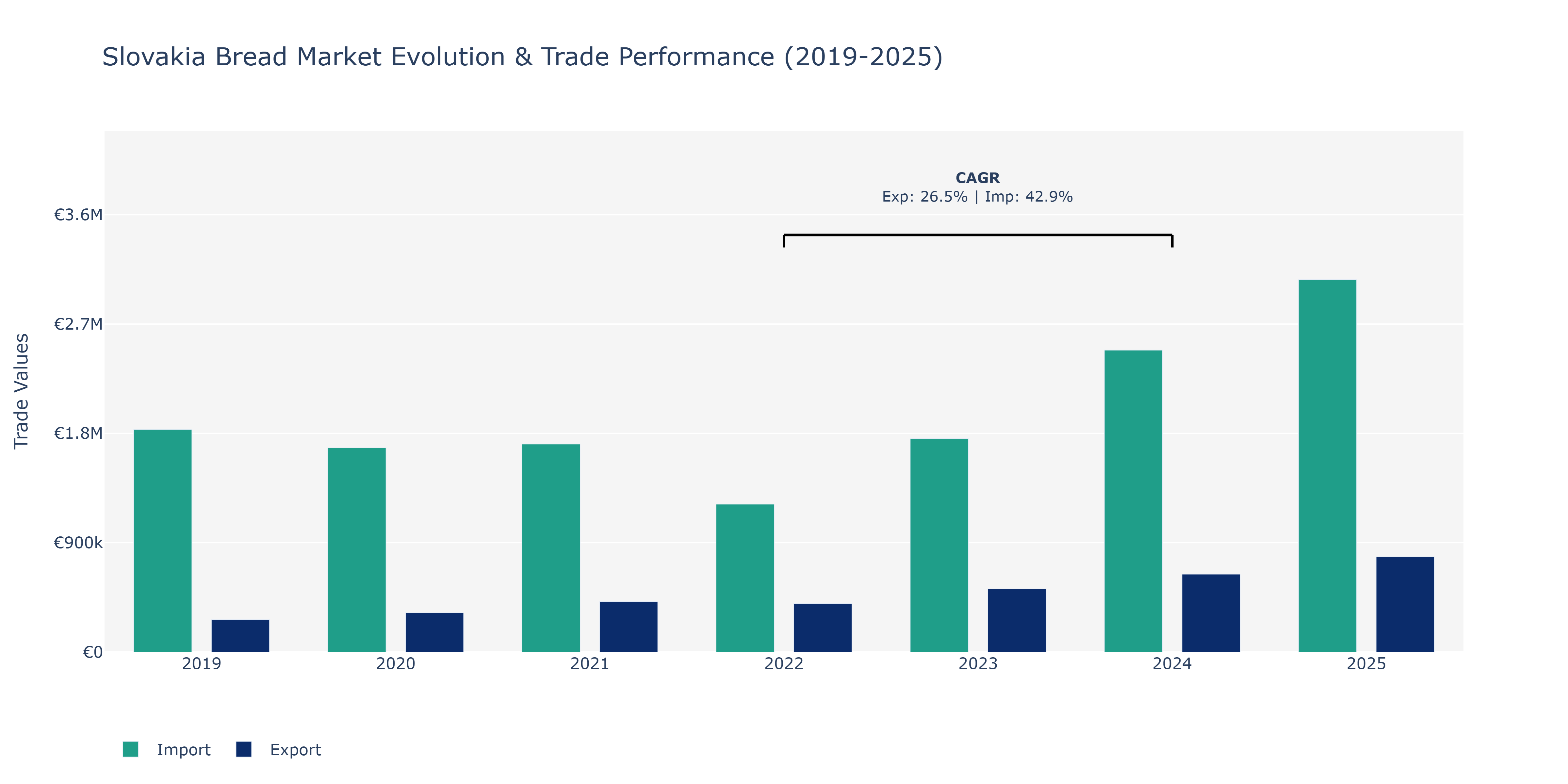 Slovakia Bread Market: Production & Trade Performance (2019-2025)
