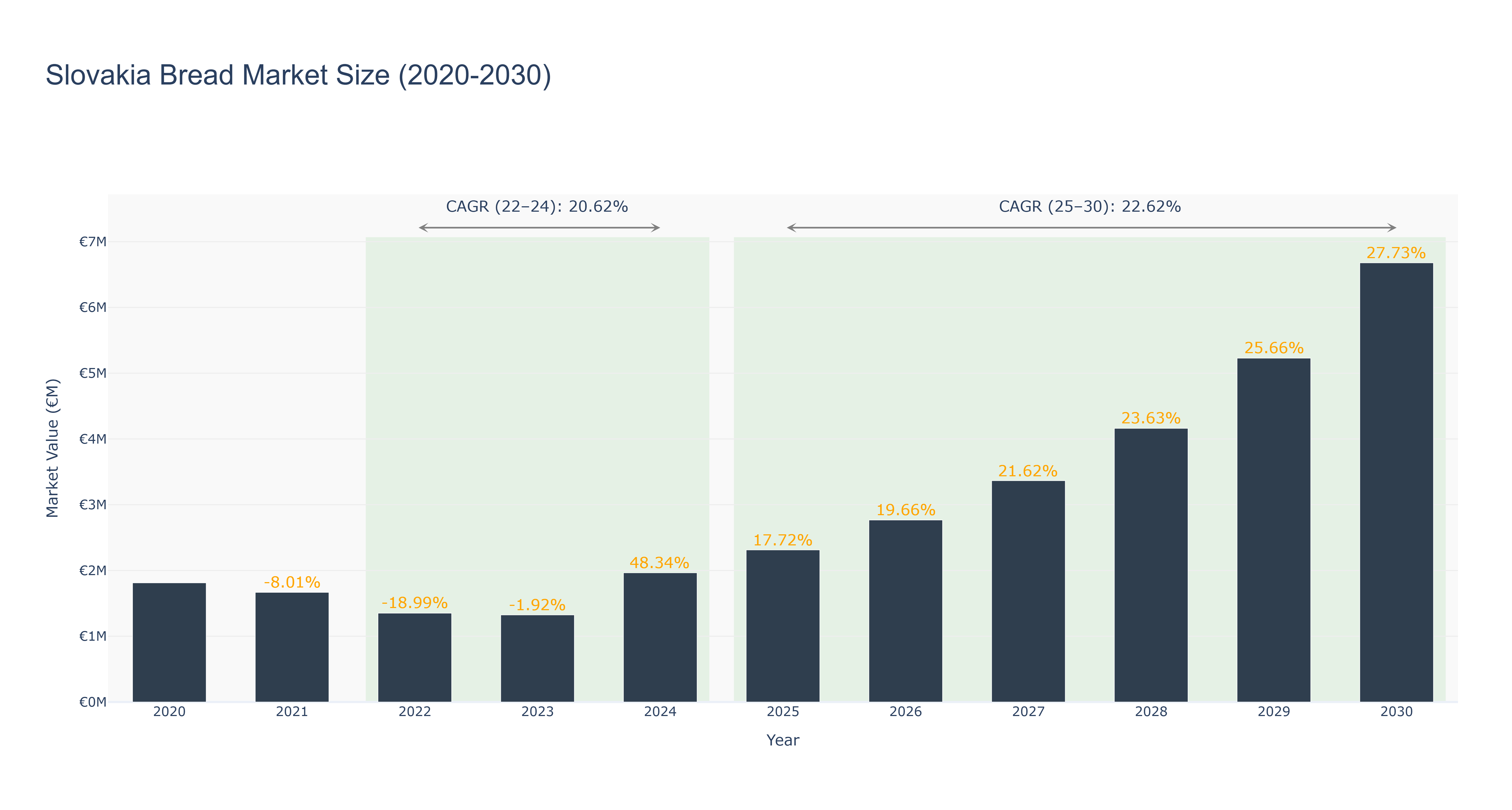 Slovakia Bread Market Size (2020-2030)