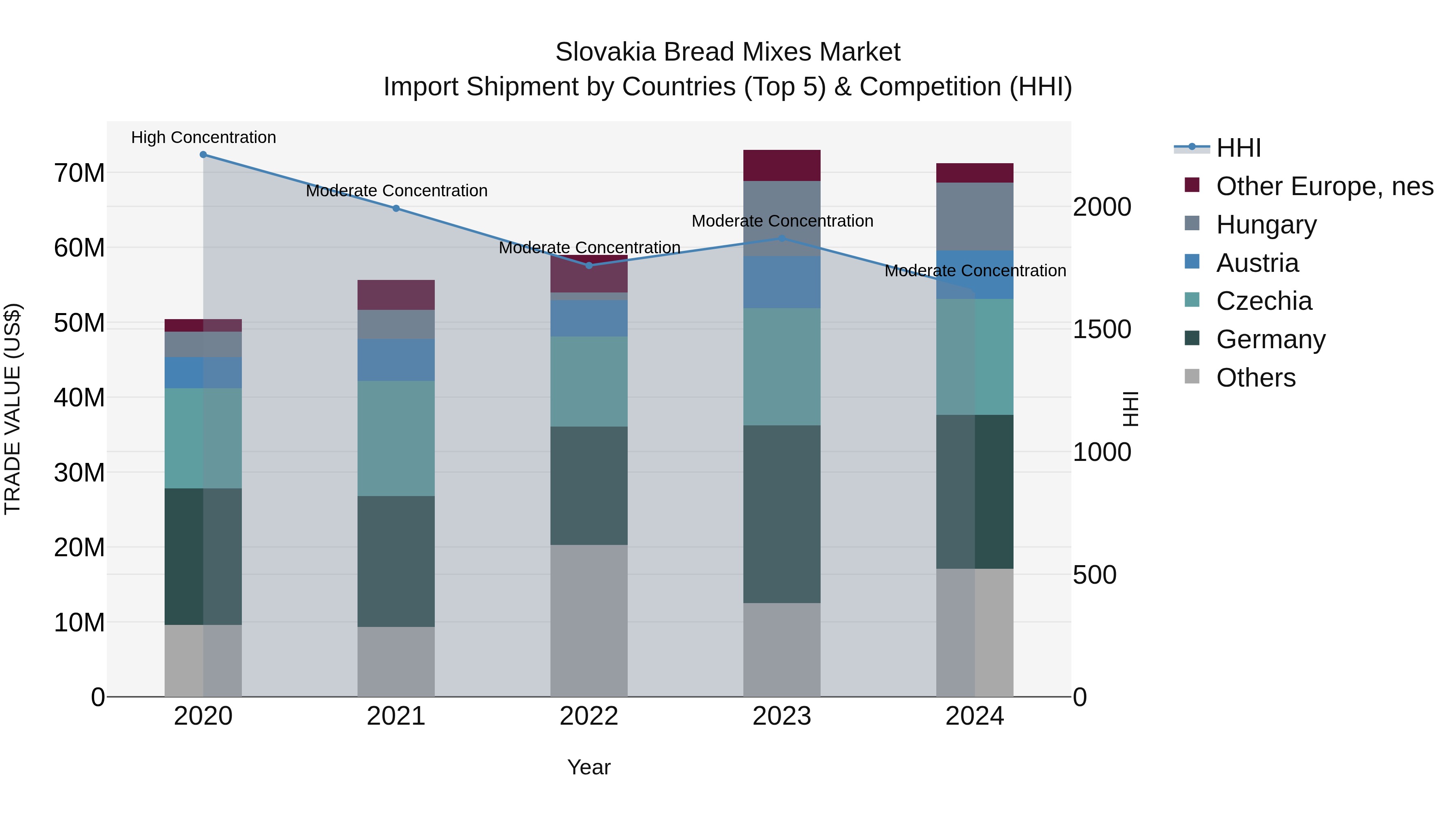 Slovakia Bread Mixes Market Top 5 Importing Countries and Market Competition (HHI) Analysis