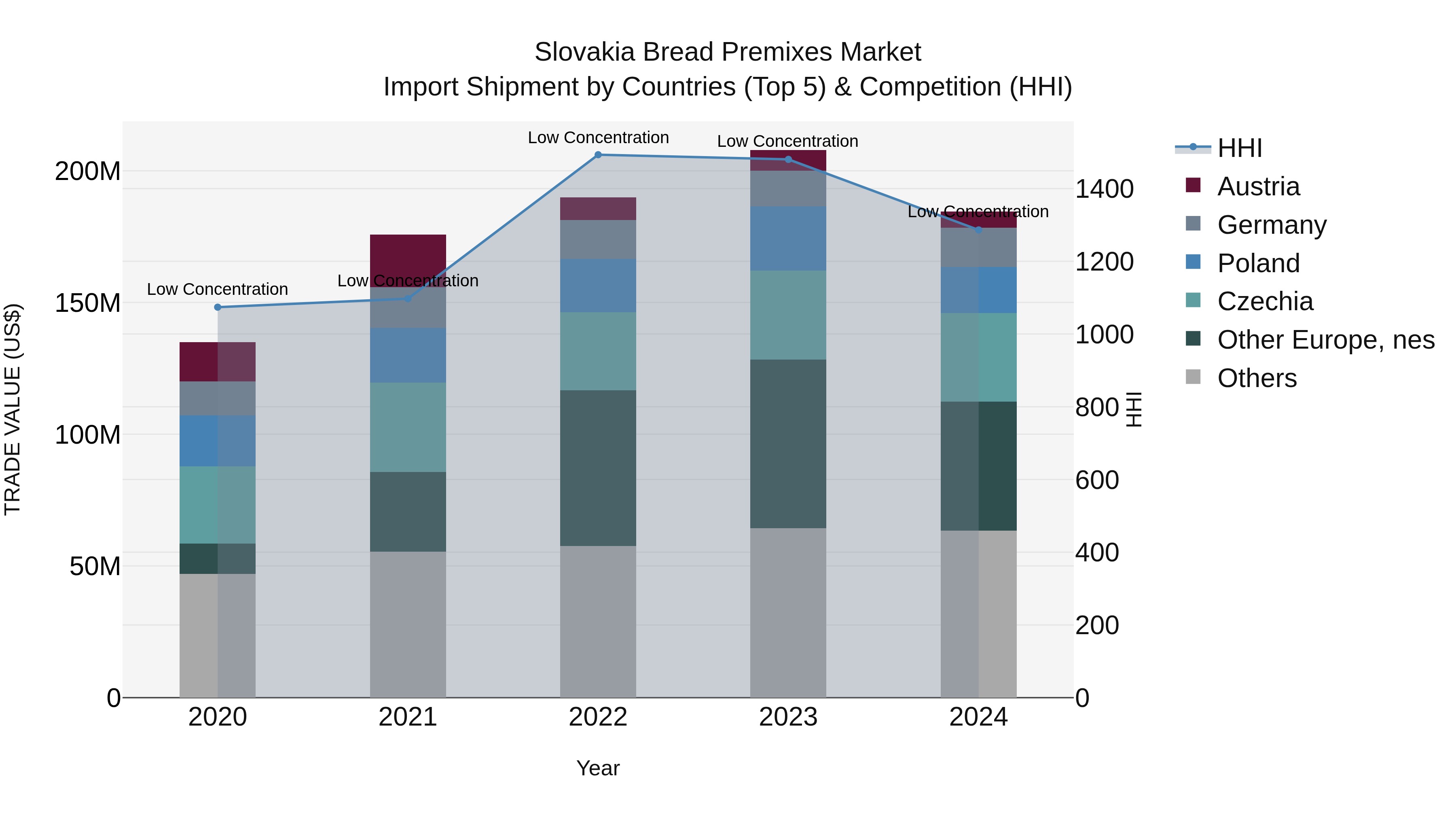 Slovakia Bread Premixes Market Top 5 Importing Countries and Market Competition (HHI) Analysis