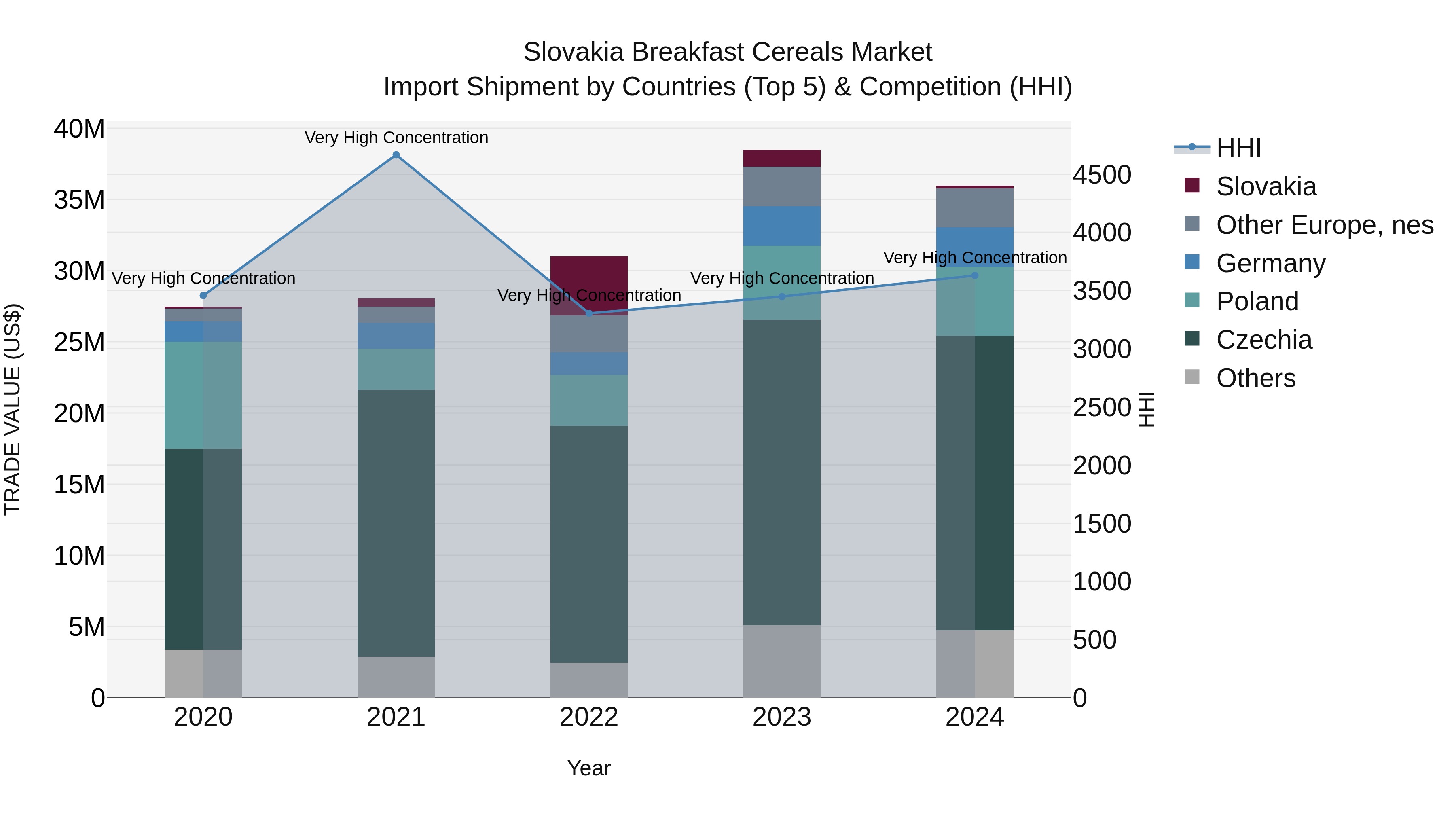 Slovakia Breakfast Cereals Market Top 5 Importing Countries and Market Competition (HHI) Analysis