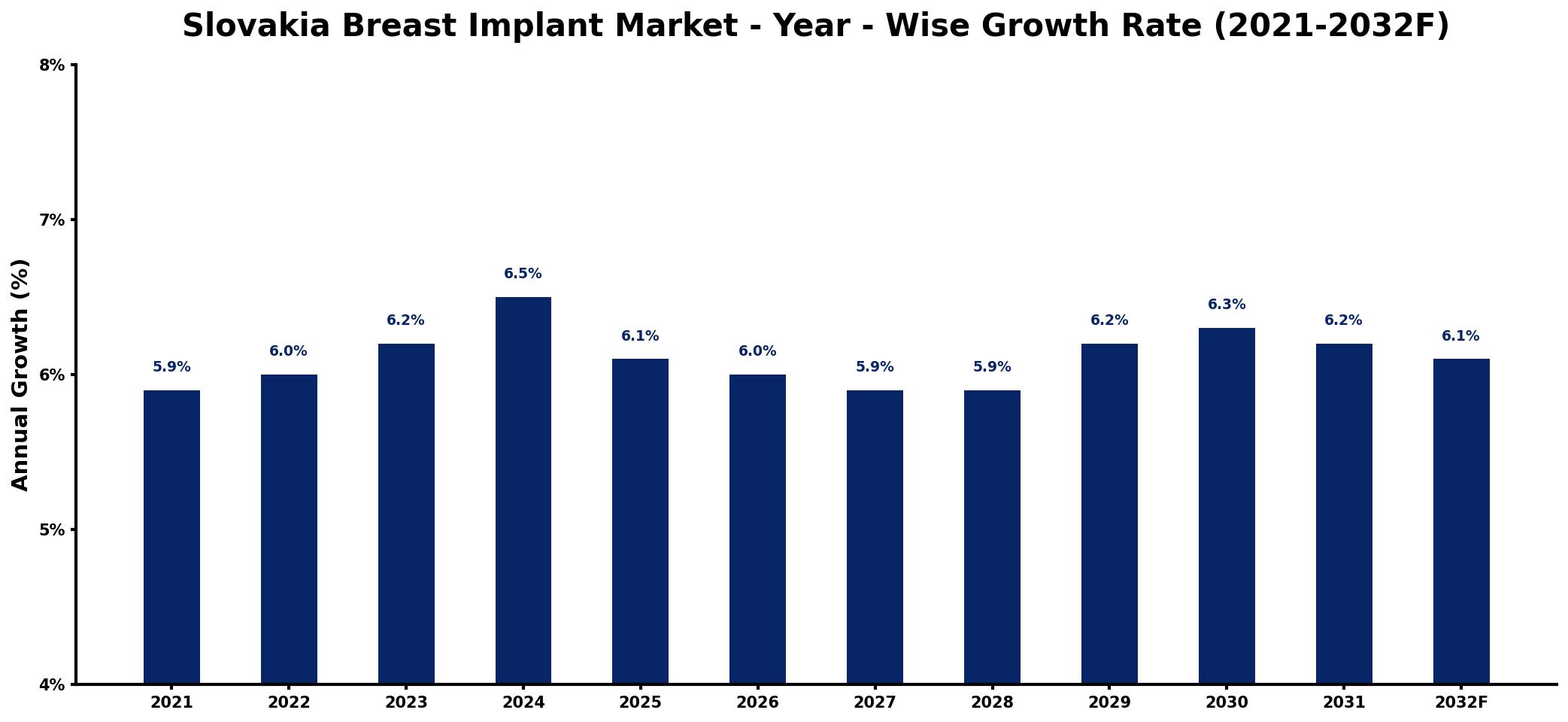 Slovakia Breast Implant Market Year-wise Growth Rate and Key Drivers