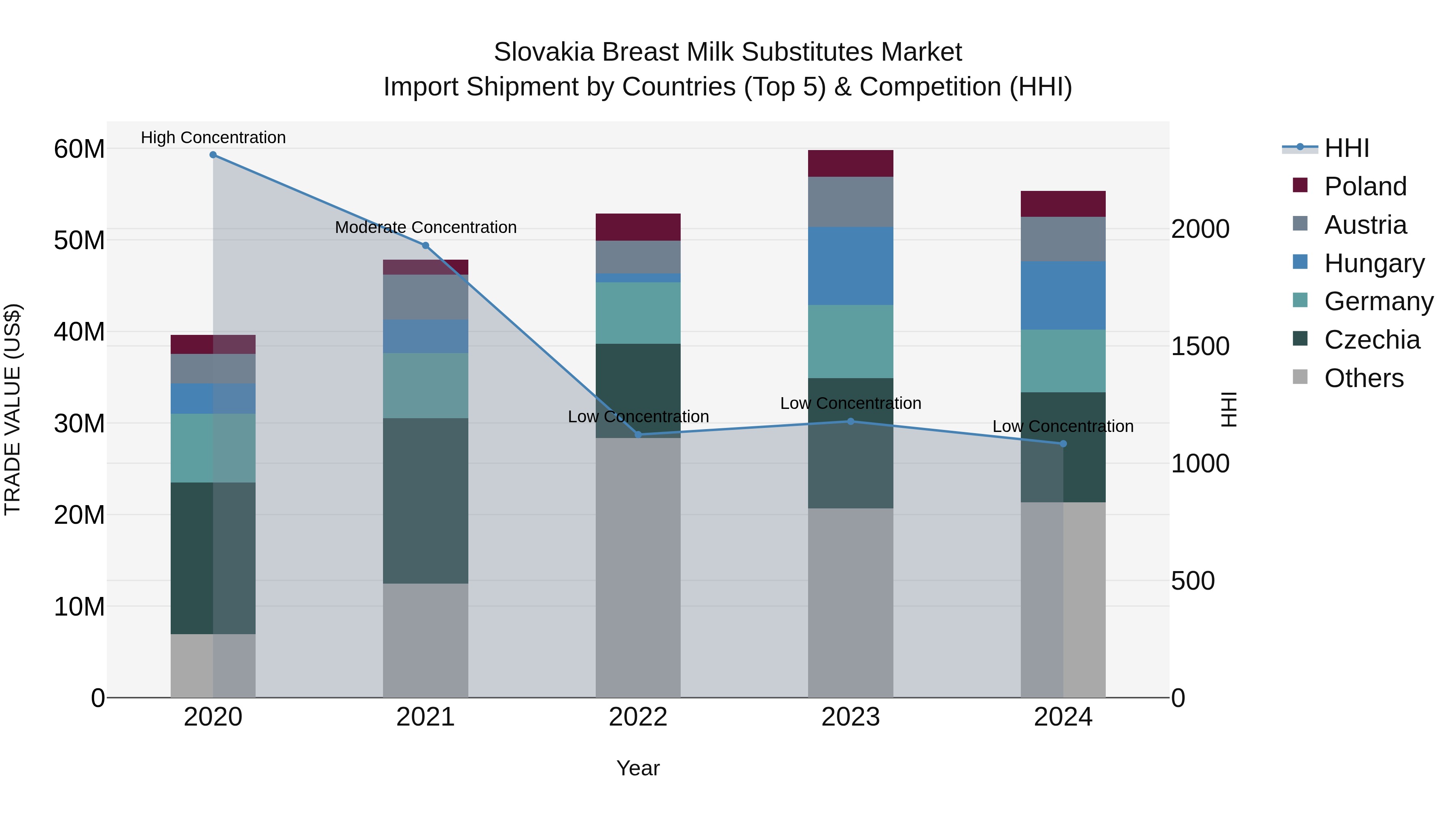Slovakia Breast Milk Substitutes Market Top 5 Importing Countries and Market Competition (HHI) Analysis