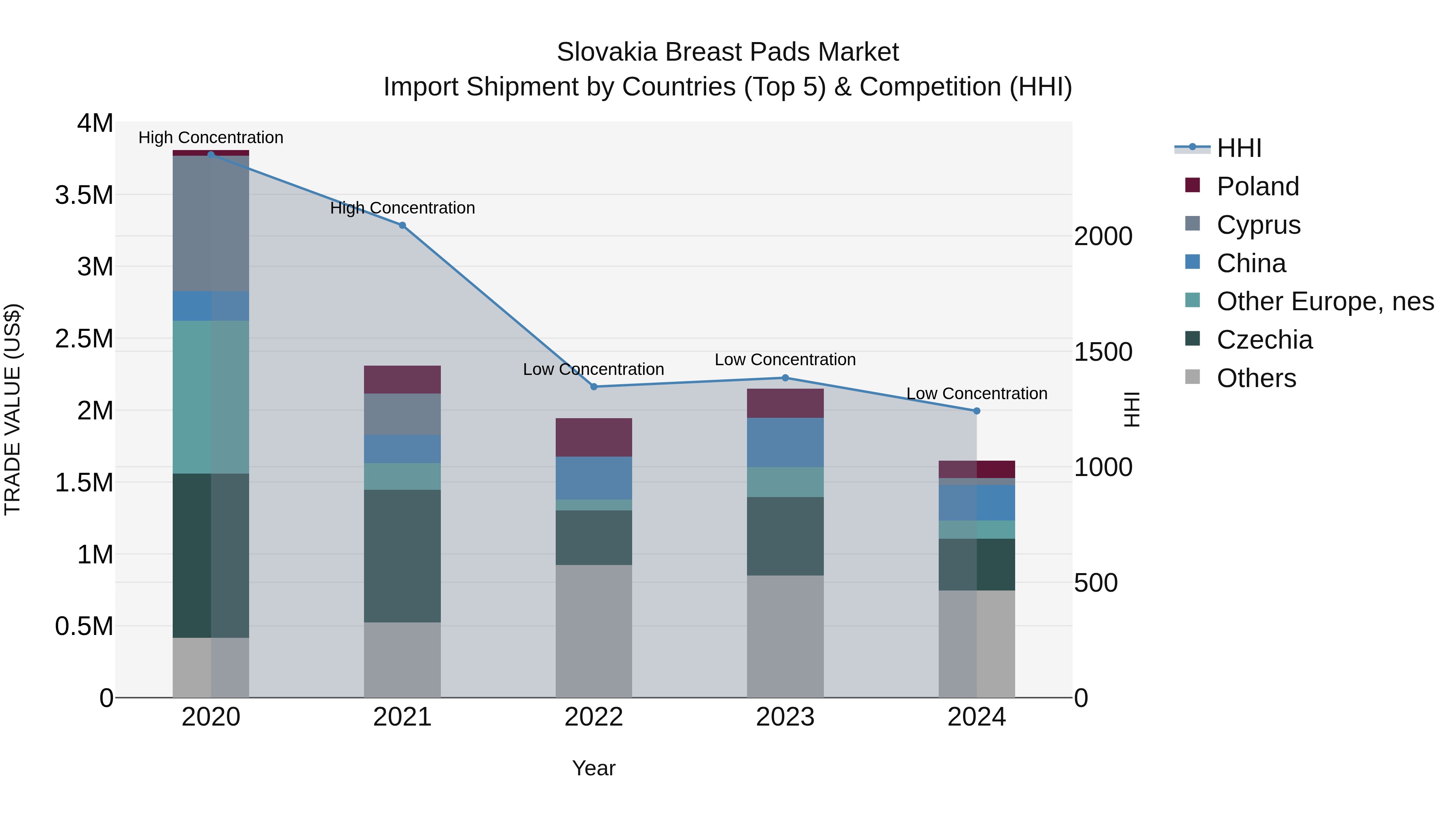Slovakia Breast Pads Market Top 5 Importing Countries and Market Competition (HHI) Analysis