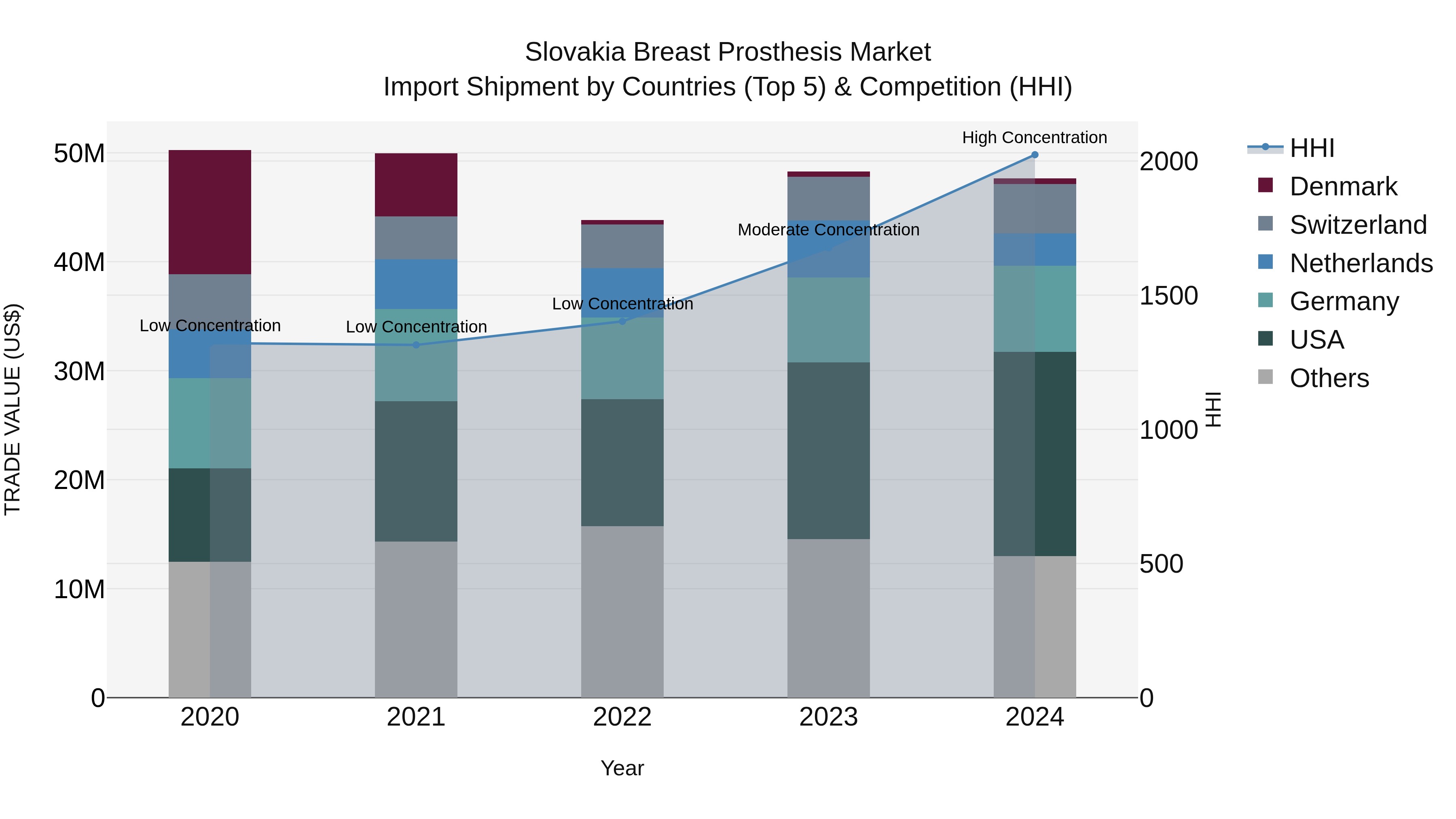 Slovakia Breast Prosthesis Market Top 5 Importing Countries and Market Competition (HHI) Analysis