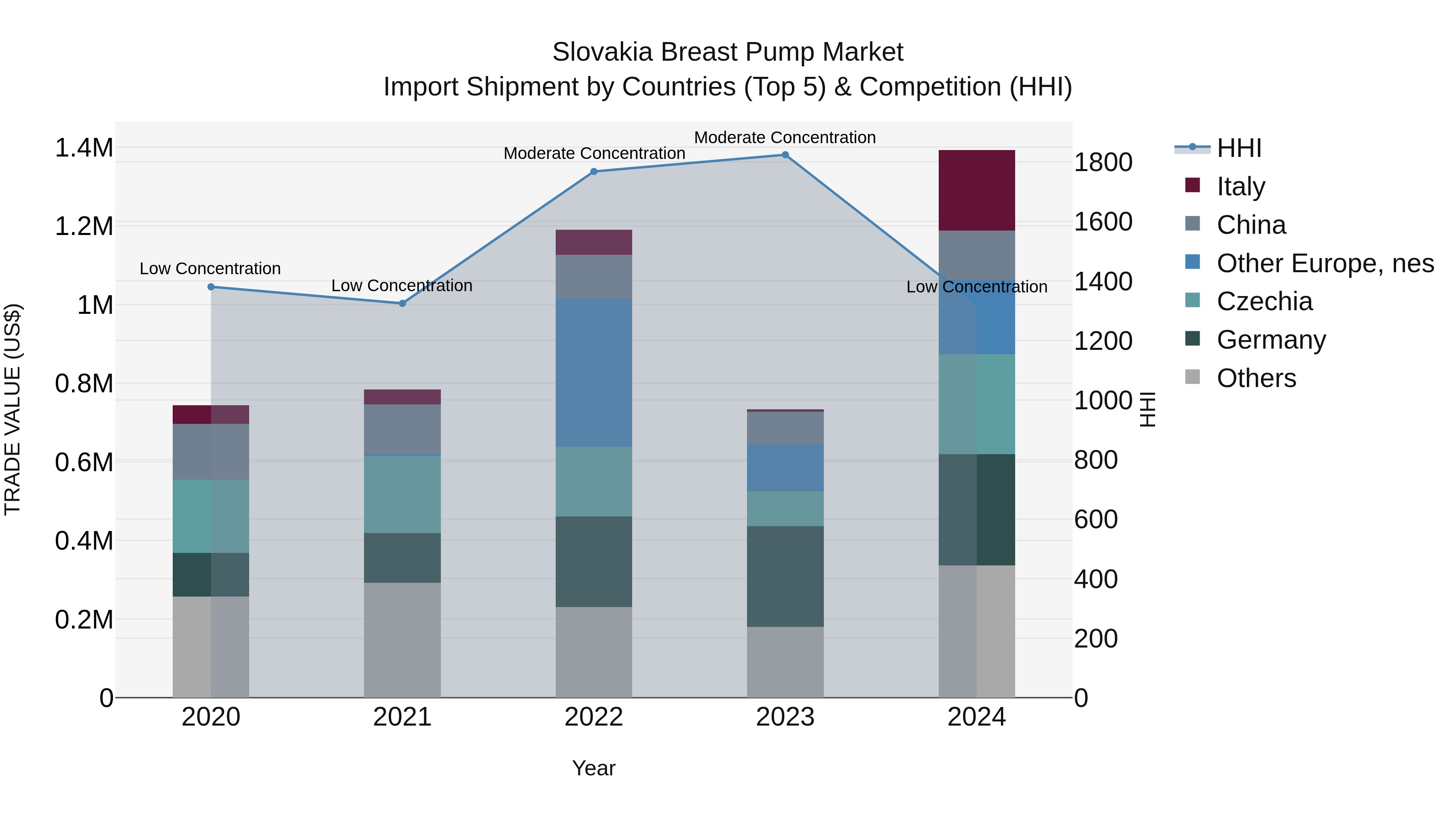 Slovakia Breast Pump Market Top 5 Importing Countries and Market Competition (HHI) Analysis