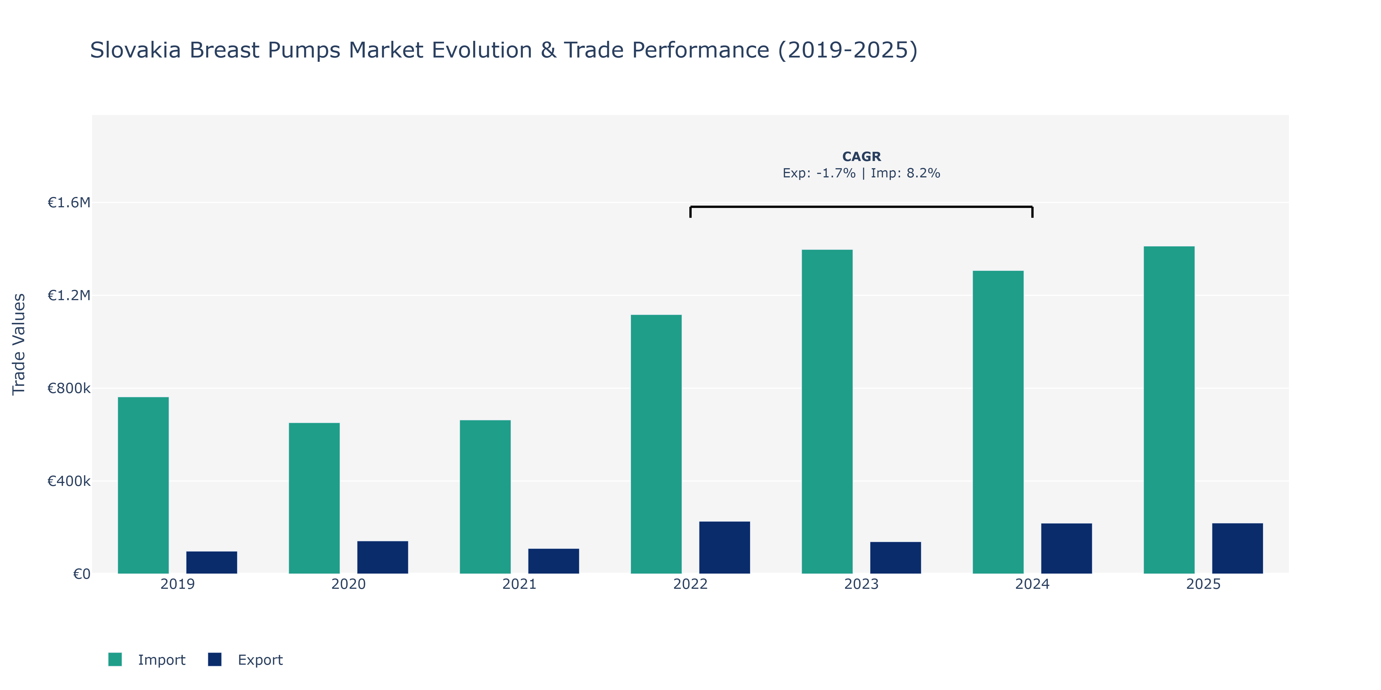 Slovakia Breast Pumps Market: Production & Trade Performance (2019-2025) Size