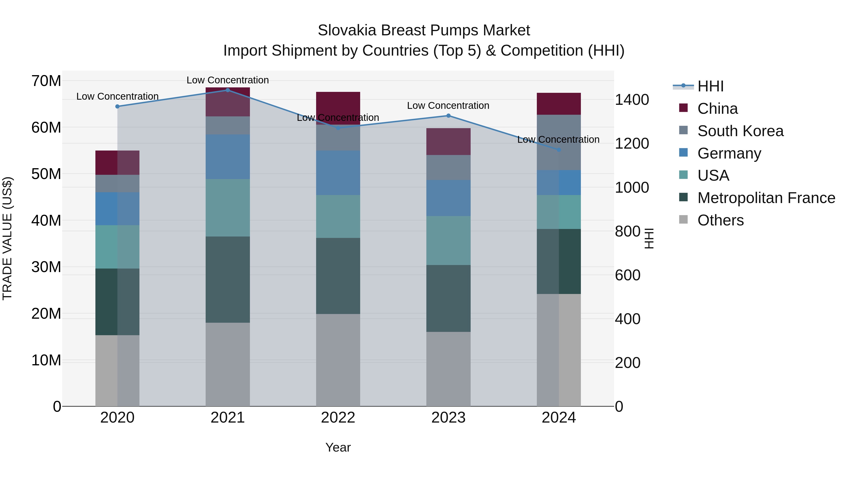 Slovakia Breast Pumps Market Top 5 Importing Countries and Market Competition (HHI) Analysis