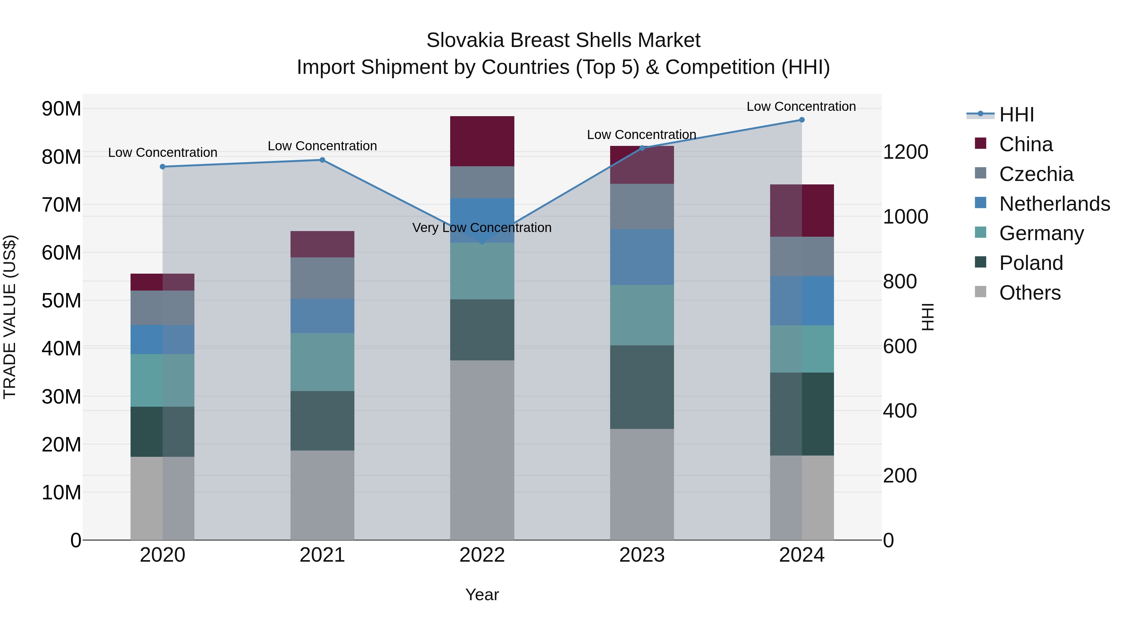Slovakia Breast Shells Market Top 5 Importing Countries and Market Competition (HHI) Analysis