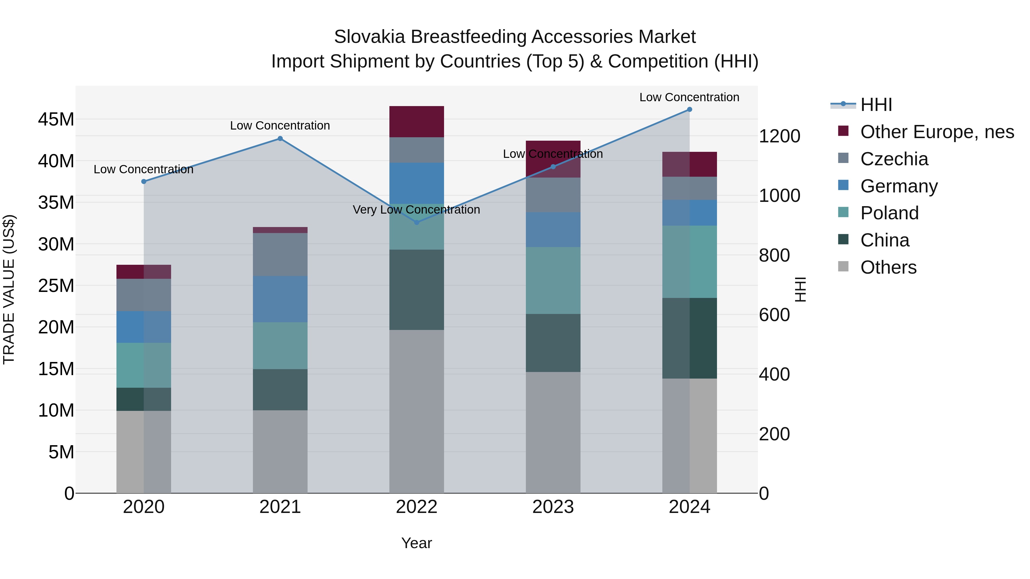 Slovakia Breastfeeding Accessories Market Top 5 Importing Countries and Market Competition (HHI) Analysis
