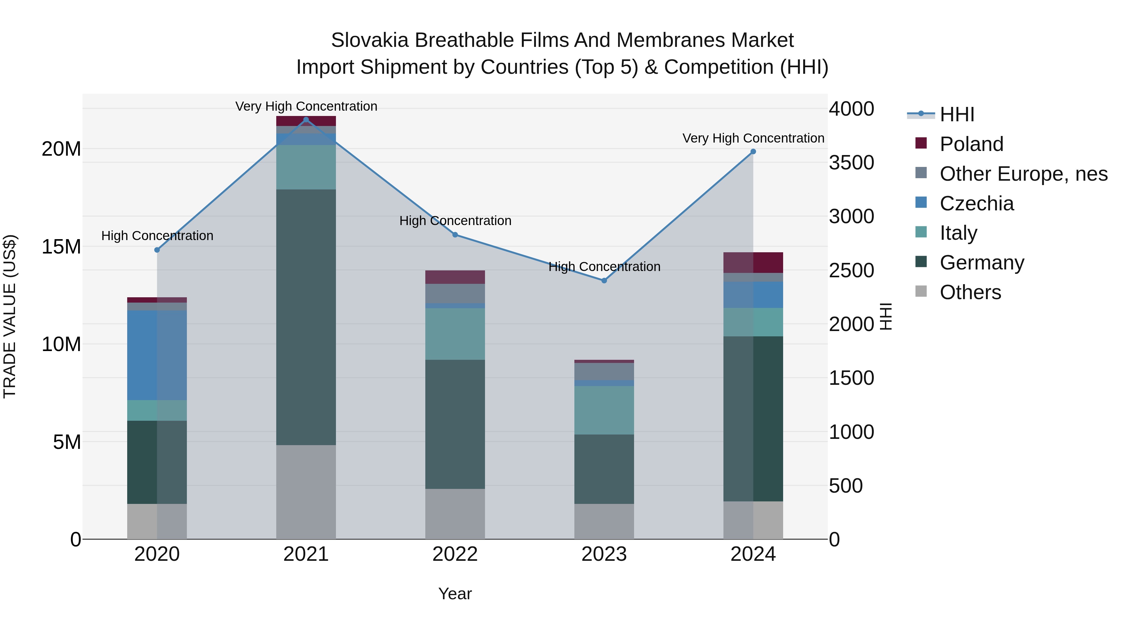 Slovakia Breathable Films And Membranes Market Top 5 Importing Countries and Market Competition (HHI) Analysis