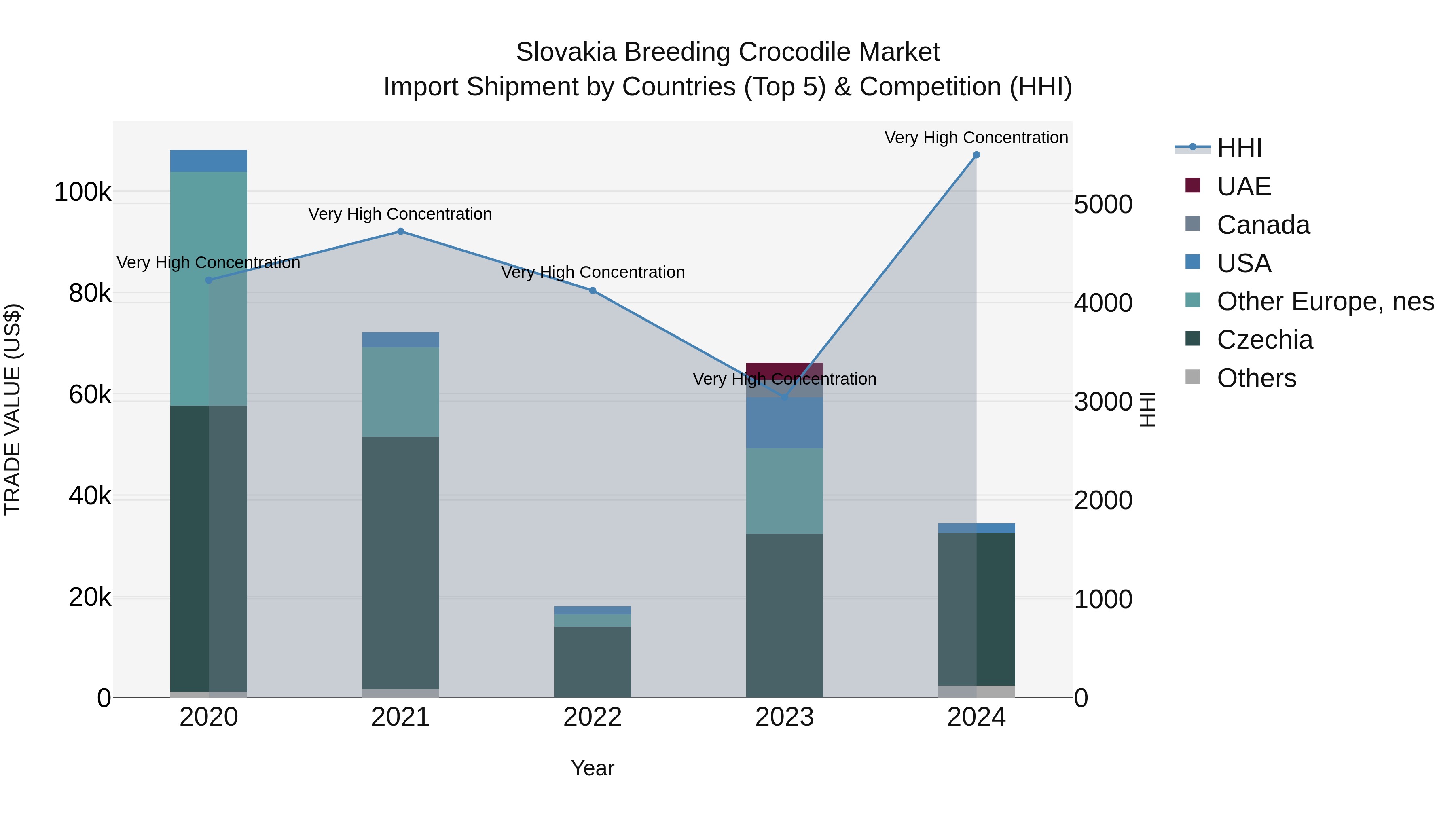 Slovakia Breeding Crocodile Market Top 5 Importing Countries and Market Competition (HHI) Analysis