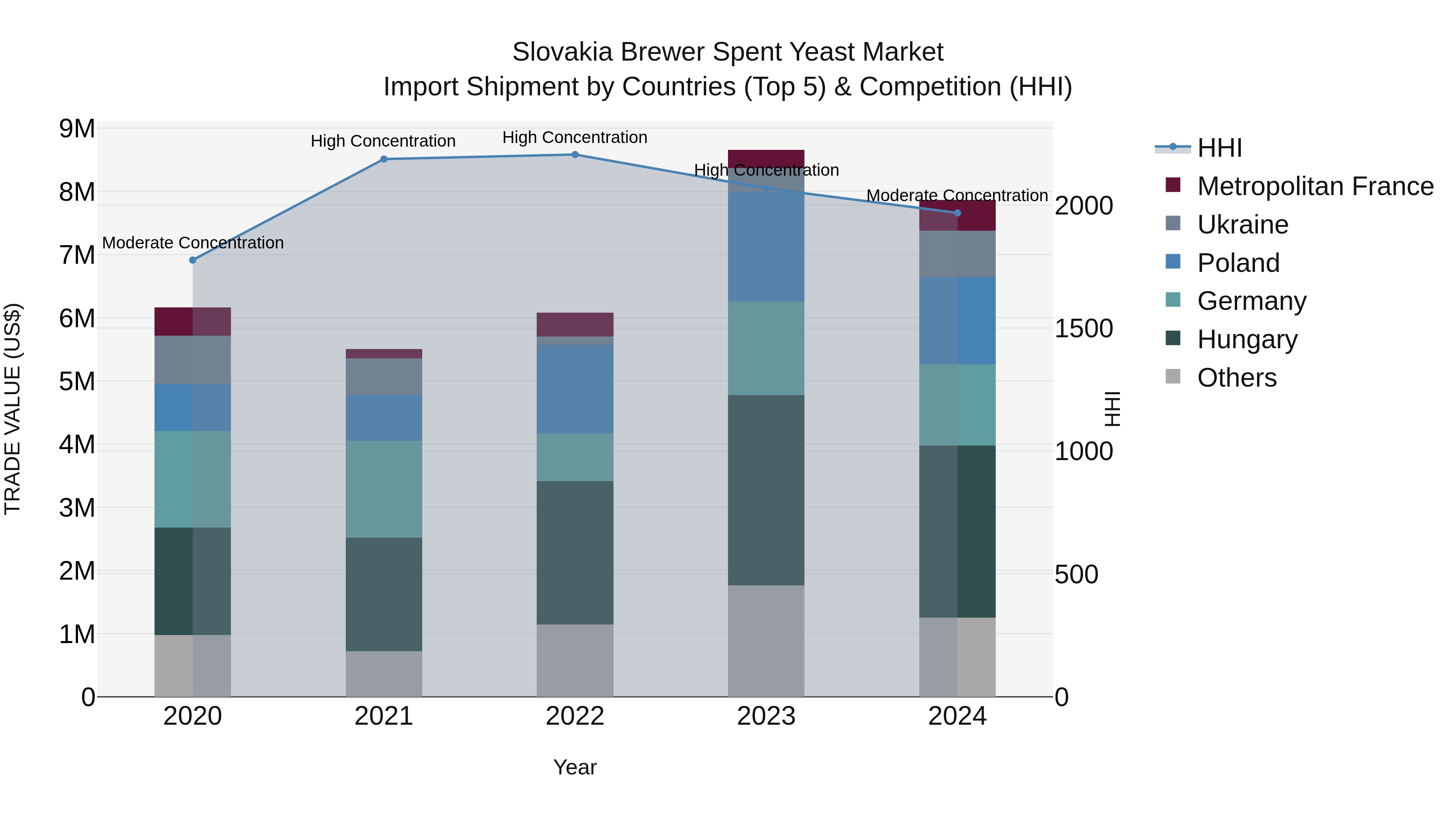 Slovakia Brewer Spent Yeast Market Top 5 Importing Countries and Market Competition (HHI) Analysis