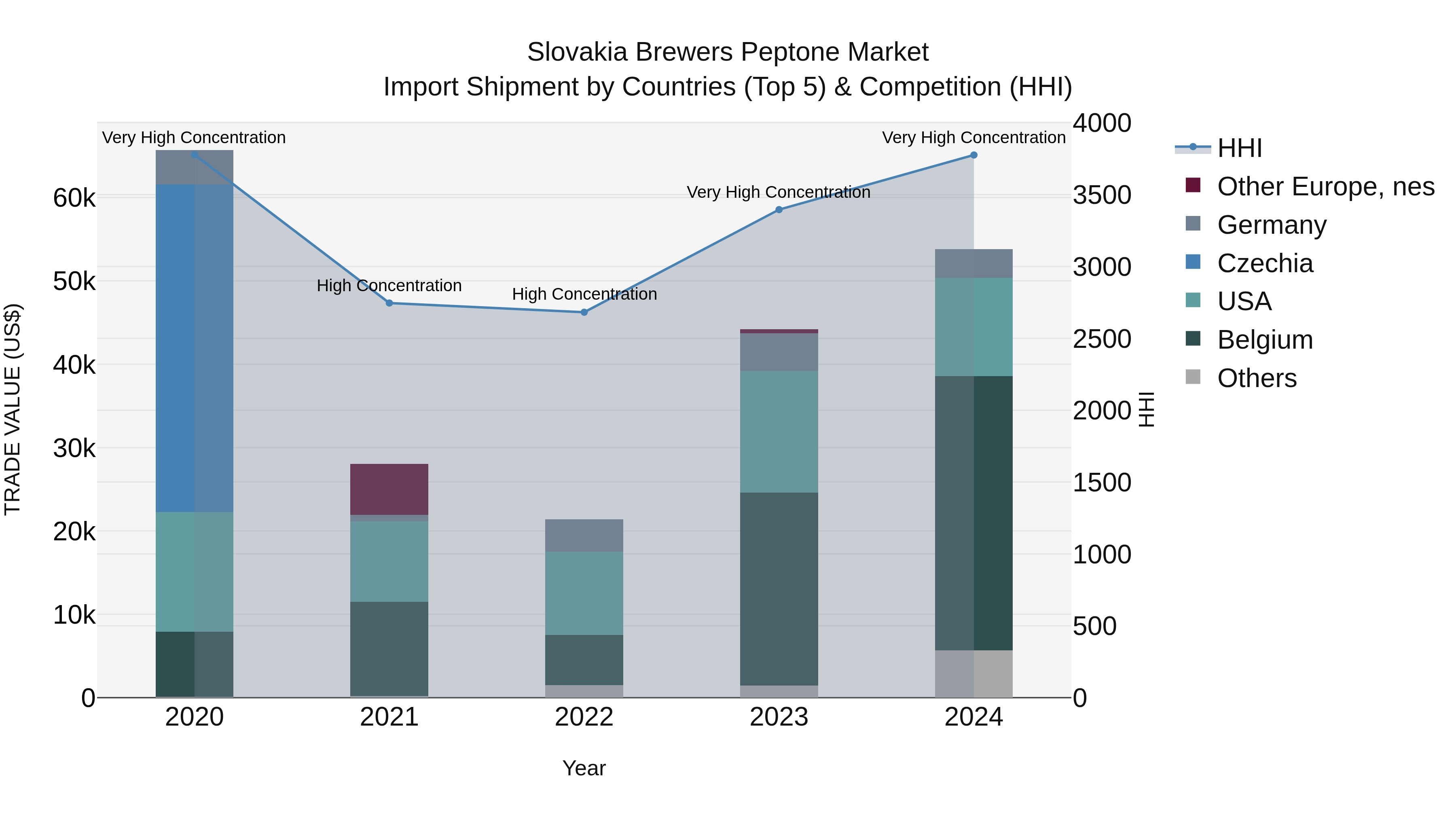 Slovakia Brewers Peptone Market Top 5 Importing Countries and Market Competition (HHI) Analysis